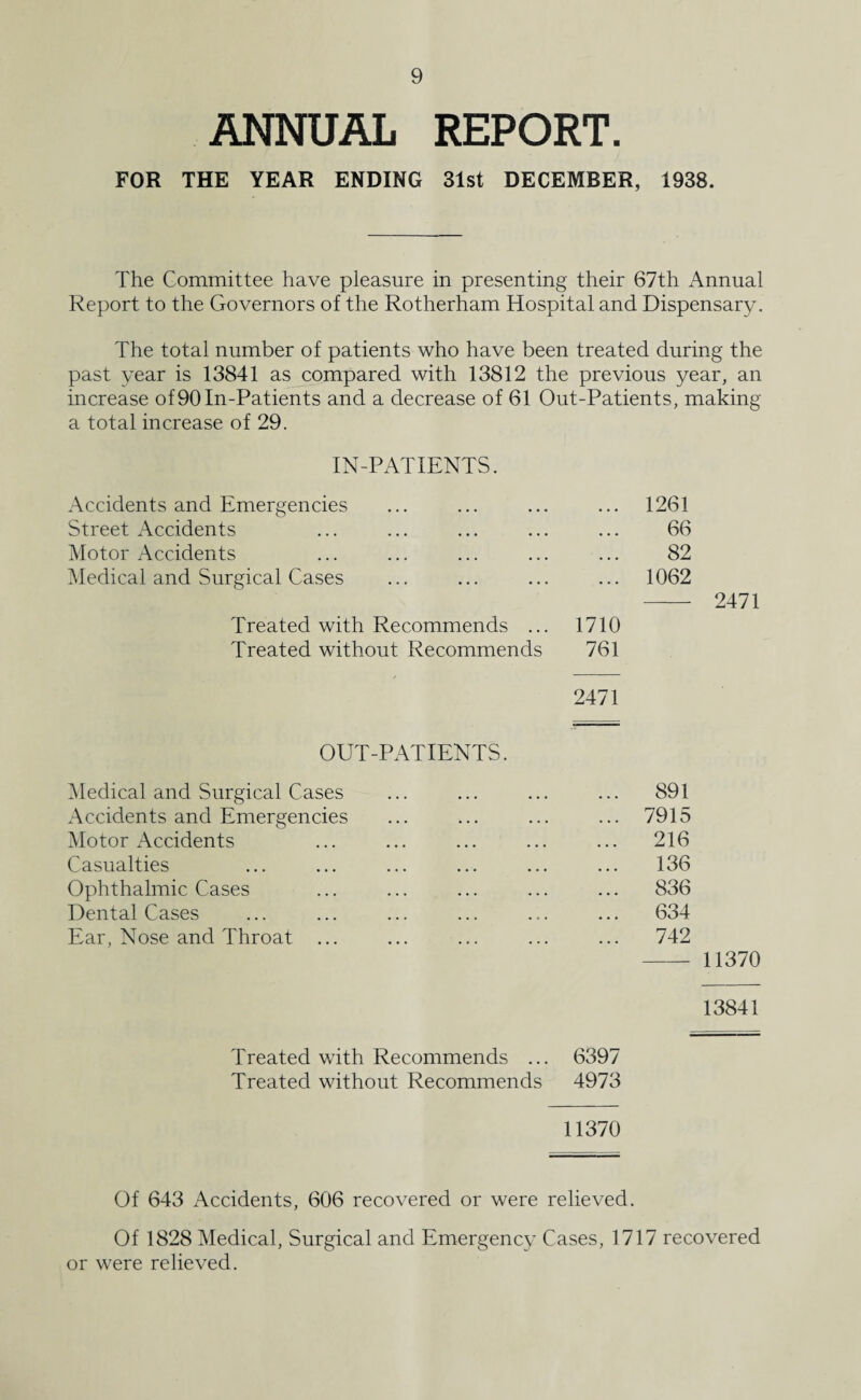 ANNUAL REPORT. FOR THE YEAR ENDING 31st DECEMBER, 1938. The Committee have pleasure in presenting their 67th Annual Report to the Governors of the Rotherham Hospital and Dispensary. The total number of patients who have been treated during the past year is 13841 as compared with 13812 the previous year, an increase of 90In-Patients and a decrease of 61 Out-Patients, making a total increase of 29. IN-PATIENTS. Accidents and Emergencies ... ... ... ... 1261 Street Accidents ... ... ... ... ... 66 Motor Accidents ... ... ... ... ... 82 Medical and Surgical Cases ... ... ... ... 1062 - 2471 Treated with Recommends ... 1710 Treated without Recommends 761 2471 OUT-PATIENTS. Medical and Surgical Cases ... ... ... ... 891 Accidents and Emergencies ... ... ... ... 7915 Motor Accidents ... ... ... ... ... 216 Casualties ... ... ... ... ... ... 136 Ophthalmic Cases ... ... ... ... ... 836 Dental Cases ... ... ... ... ... ... 634 Ear, Nose and Throat ... ... ... ... ... 742 - 11370 13841 Treated with Recommends ... 6397 Treated without Recommends 4973 11370 Of 643 Accidents, 606 recovered or were relieved. Of 1828 Medical, Surgical and Emergency Cases, 1717 recovered or were relieved.