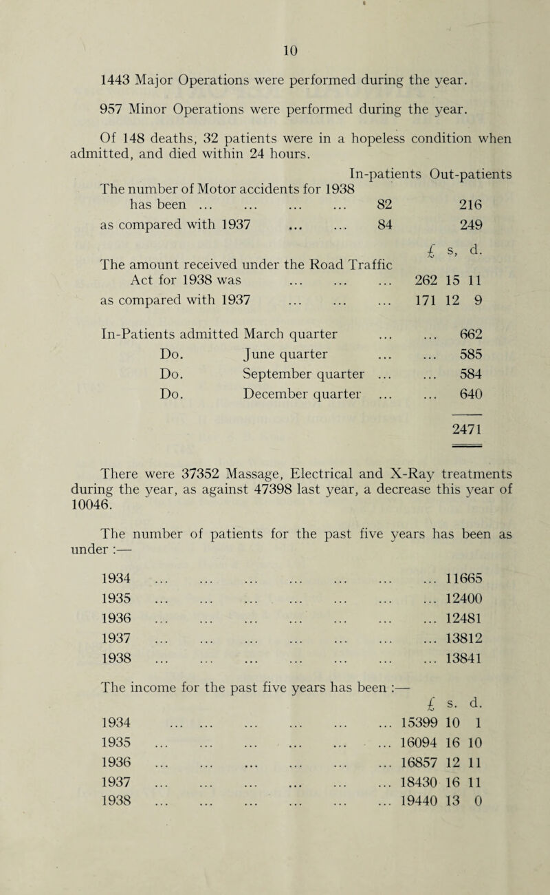 10 1443 Major Operations were performed during the year. 957 Minor Operations were performed during the year. Of 148 deaths, 32 patients were in a hopeless condition when admitted, and died within 24 hours. In-patients Out-patients The number of Motor accidents for 1938 has been ... ... ... ... 82 216 as compared with 1937 ... ... 84 The amount received under the Road Traffic £ 249 s, d. Act for 1938 was 262 15 11 as compared with 1937 171 12 9 In-Patients admitted March quarter ... 662 Do. June quarter . . . 585 Do. September quarter ... 584 Do. December quarter • • * 640 2471 There were 37352 Massage, Electrical and X-Ray treatments during the year, as against 47398 last year, a decrease this year of 10046. The number of patients for the past five years has been as under :— 1934 1935 1936 1937 1938 ... 11665 ... 12400 ... 12481 ... 13812 ... 13841 The income for the past five years has been :— £ 1934 1935 1936 1937 1938 ... 15399 ... 16094 ... 16857 ... 18430 ... 19440 s. d. 10 1 16 10 12 11 16 11 13 0