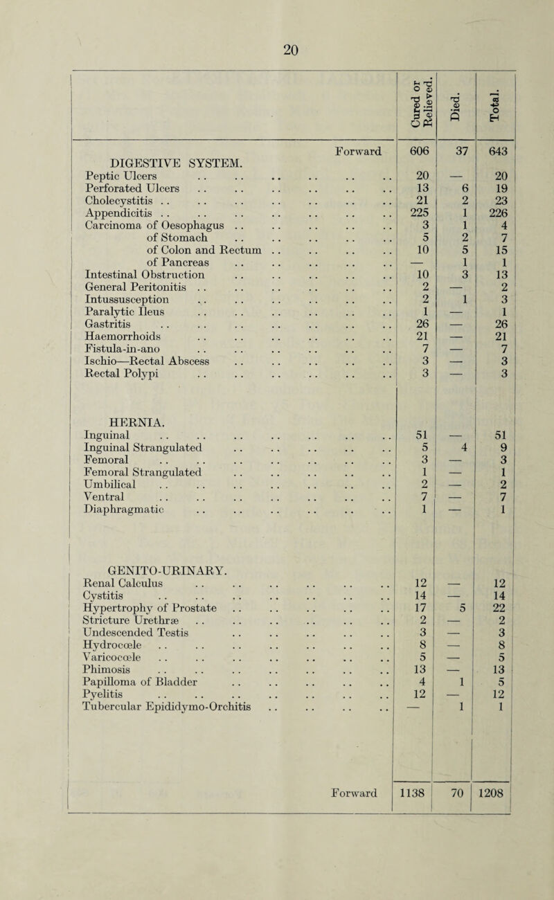 Cured or Relieved. Died. Total. Forward 606 37 643 DIGESTIVE SYSTEM. Peptic Ulcers 20 — 20 Perforated Ulcers 13 6 19 Cholecystitis .. 21 2 23 Appendicitis .. 225 1 226 Carcinoma of Oesophagus .. 3 1 4 of Stomach 5 2 7 of Colon and Rectum .. 10 5 15 of Pancreas — 1 1 Intestinal Obstruction 10 3 13 General Peritonitis .. 2 — 2 Intussusception 2 1 3 1 Paralytic Ileus 1 — 1 Gastritis 26 — 26 Haemorrhoids 21 — 21 Fistula-in-ano 7 — 7 Ischio—Rectal Abscess 3 — 3 Rectal Polypi 3 1 3 HERNIA. Inguinal 51 — 51 Inguinal Strangulated 5 4 9 Femoral 3 — 3 Femoral Strangulated 1 — 1 Umbilical 2 — 2 Ventral 7 — 7 Diaphragmatic 1 1 1 GENITO-URINARY. Renal Calculus 12 — 12 Cystitis 14 — 14 Hypertrophy of Prostate 17 5 22 Stricture Urethrae 2 — 2 Undescended Testis 3 — 3 Hydrocoele 8 — 8 Varicocoele 5 — 5 Phimosis 13 — 13 Papilloma of Bladder 4 1 5 Pyelitis 12 — 12 Tubercular Epididymo-Orchitis 1 1 1