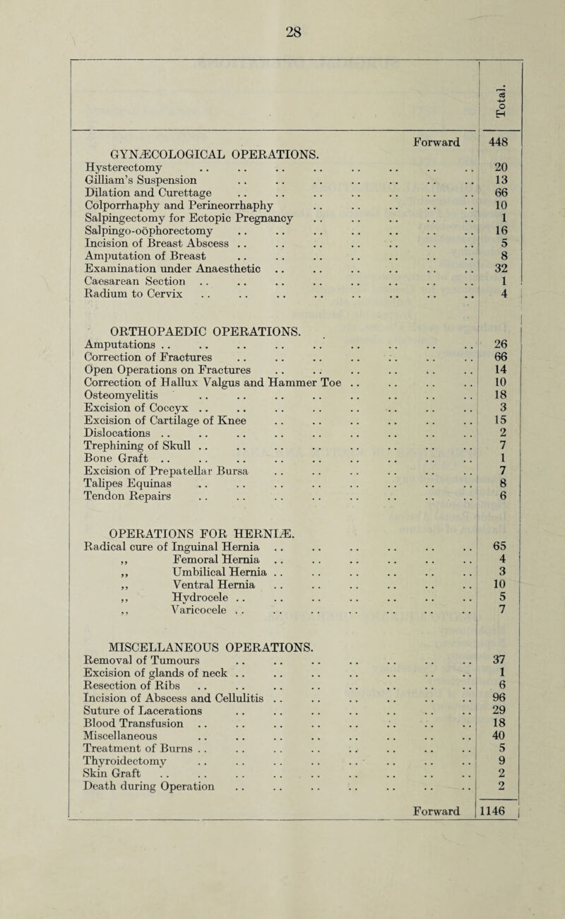 Total. Forward 448 GYNAECOLOGICAL OPERATIONS. Hysterectomy 20 Gilliam’s Suspension 13 Dilation and Curettage 66 Colporrhaphy and Perineorrhaphy 10 Salpingectomy for Ectopic Pregnancy 1 Salpingo-oophorectomy 16 Incision of Breast Abscess .. 5 Amputation of Breast 8 Examination under Anaesthetic 32 Caesarean Section 1 Radium to Cervix 4 ! ORTHOPAEDIC OPERATIONS. 1 Amputations .. 26 Correction of Fractures 66 Open Operations on Fractures 14 Correction of Hallux Valgus and Hammer Toe .. 10 Osteomyelitis 18 Excision of Coccyx .. 3 Excision of Cartilage of Knee 15 Dislocations .. 2 Trephining of Skull .. 7 Bone Graft .. 1 Excision of Prepatellar Bursa 7 Talipes Equinas 8 Tendon Repairs 6 OPERATIONS FOR HERNIAE. Radical cure of Inguinal Hernia 65 ,, Femoral Hernia 4 ,, Umbilical Hernia .. 3 ,, Ventral Hernia 10 ,, Hvdrocele .. 5 ,, Varicocele .. 7 MISCELLANEOUS OPERATIONS. Removal of Tumours 37 Excision of glands of neck .. 1 Resection of Ribs 6 Incision of Abscess and Cellulitis .. 96 Suture of Lacerations 29 Blood Transfusion 18 Miscellaneous 40 Treatment of Burns . . . . . . . . .. .. .. .. 5 Thyroidectomy . . . . . . . . . . 9 Skin Graft .. . . .. .. .. 2 Death during Operation 2