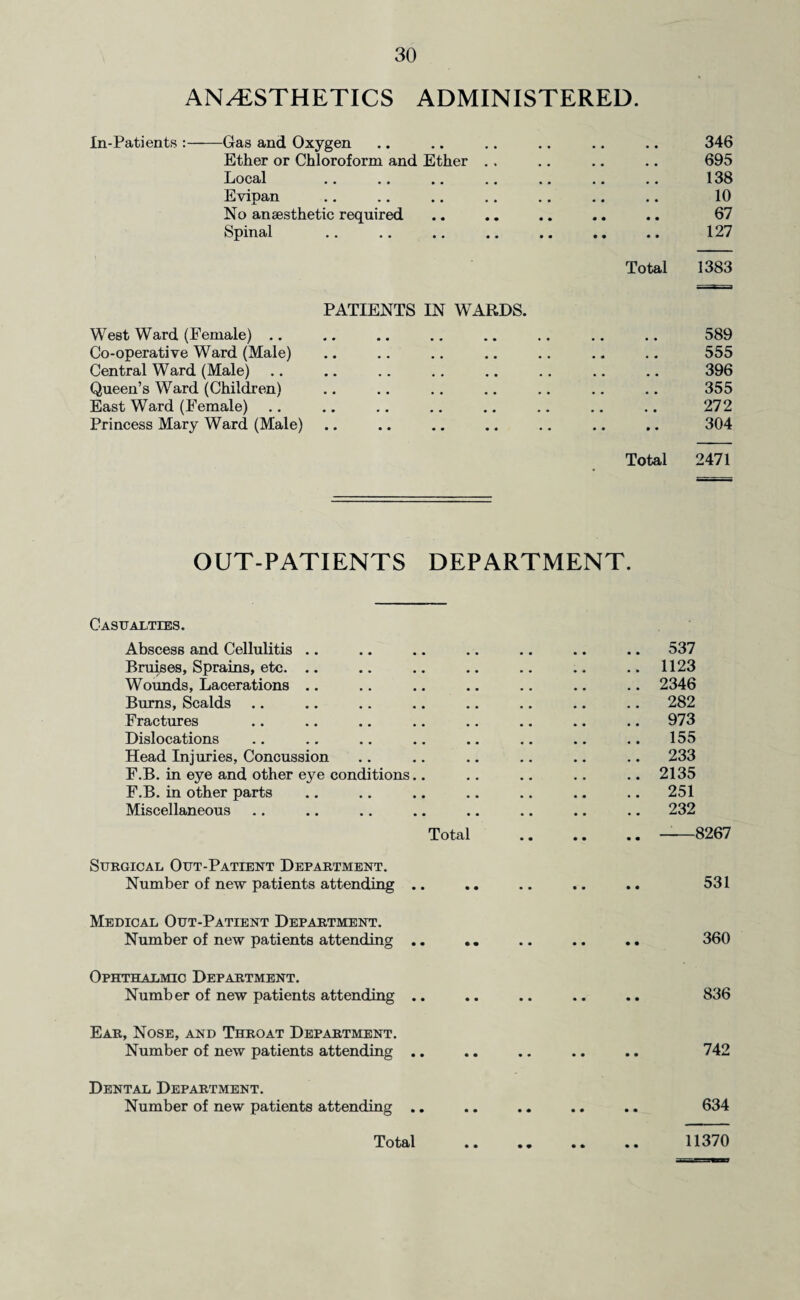 ANAESTHETICS ADMINISTERED. In-Patients :-Gas and Oxygen • • • • 346 Ether or Chloroform and Ether .. • • • • 695 Local .. •« •« ## «• • • • • 138 Evipan • • • • 10 No anaesthetic required 67 Spinal • • • • 127 Total 1383 PATIENTS IN WARDS. West Ward (Female) .. • • • • 589 Co-operative Ward (Male) • « • • 555 Central Ward (Male) • • • • 396 Queen’s Ward (Children) • • • • 355 East Ward (Female) • • • • 272 Princess Mary Ward (Male) • • > • 304 Total 2471 OUT-PATIENTS DEPARTMENT. Casualties. Abscess and Cellulitis .. .. .. .. .. .. .. 537 Bruises, Sprains, etc. .. .. .. .. .. .. .. 1123 Wounds, Lacerations .. .. .. .. .. .. .. 2346 Burns, Scalds .. .. .. .. .. .. .. .. 282 Fractures .. .. .. .. .. .. .. .. 973 Dislocations .. .. .. .. .. .. .. .. 155 Head Injuries, Concussion .. .. .. .. .. .. 233 F.B. in eye and other eye conditions.. .. .. .. .. 2135 F.B. in other parts .. .. .. .. .. .. .. 251 Miscellaneous .. .. .. .. .. .. .. .. 232 Total .-—8267 Surgical Out-Patient Department. Number of new patients attending .. .. .. .. .. 531 Medical Out-Patient Department. Number of new patients attending .. .. .. .. .. 360 Ophthalmic Department. Number of new patients attending .. .. .. .. .. 836 Ear, Nose, and Throat Department. Number of new patients attending .. .. .. .. .. 742 Dental Department. Number of new patients attending .. .. .. .. .. 634 Total . 11370