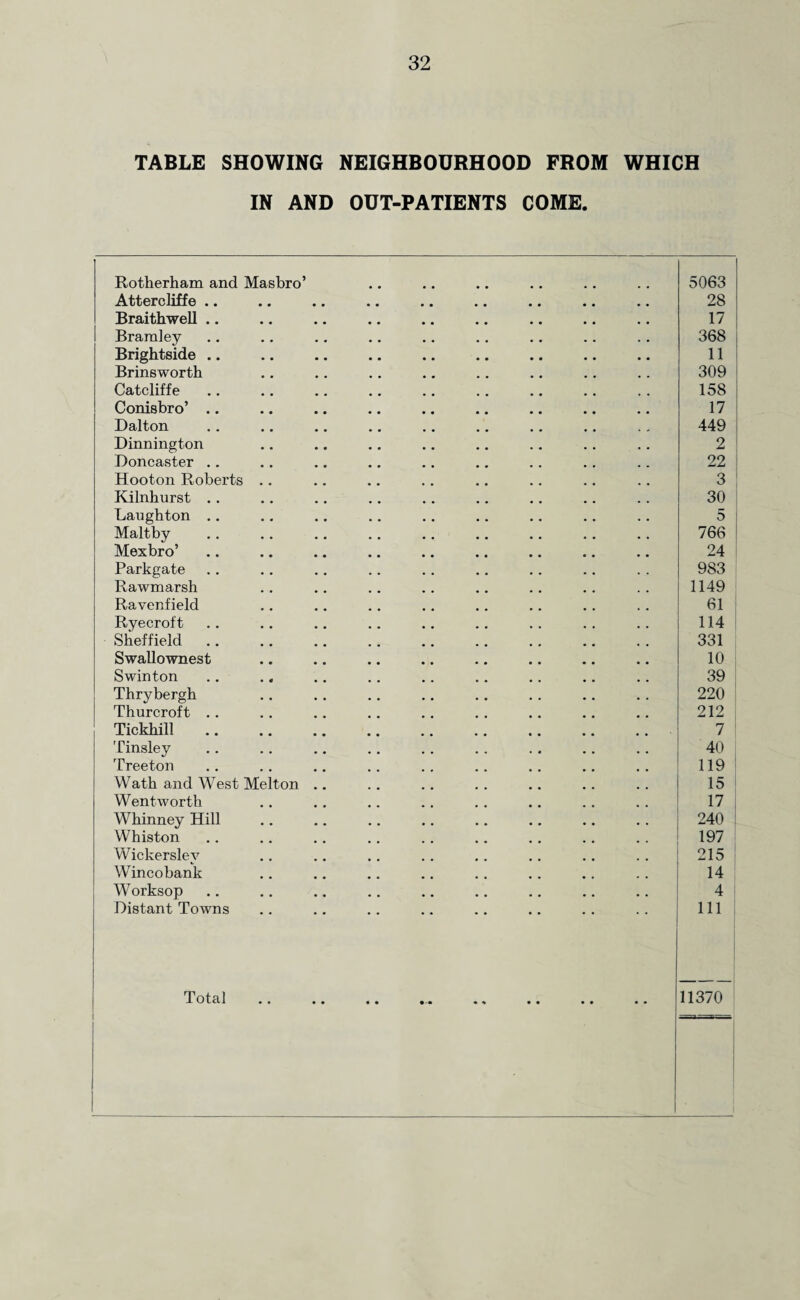 TABLE SHOWING NEIGHBOURHOOD FROM WHICH IN AND OUT-PATIENTS COME. Rotherham and Masbro’ 5063 Attercliffe .. 28 Braithwell .. 17 Bramley 368 Brightside .. 11 Brinsworth 309 Catcliffe 158 Conisbro’ .. 17 Dalton 449 Dinnington 2 Doncaster .. 22 Hooton Roberts .. 3 Kilnhurst . . 30 Laughton .. 5 Maltby 766 ! Mexbro’ 24 Parkgate 983 Rawmarsh 1149 Ravenfield 61 Ryecroft 114 Sheffield 331 Swallownest 10 Swinton 39 Thrybergh 220 Thurcroft .. 212 Tickhill 7 Tinsley 40 Treeton 119 Wath and West Melton .. 15 Wentworth 17 Whinney Hill 240 Whiston 197 Wickerslev 215 Wincobank 14 Worksop 4 Distant Towns 111 Total • • • • • • • • «% •• •• •• 11370 i i