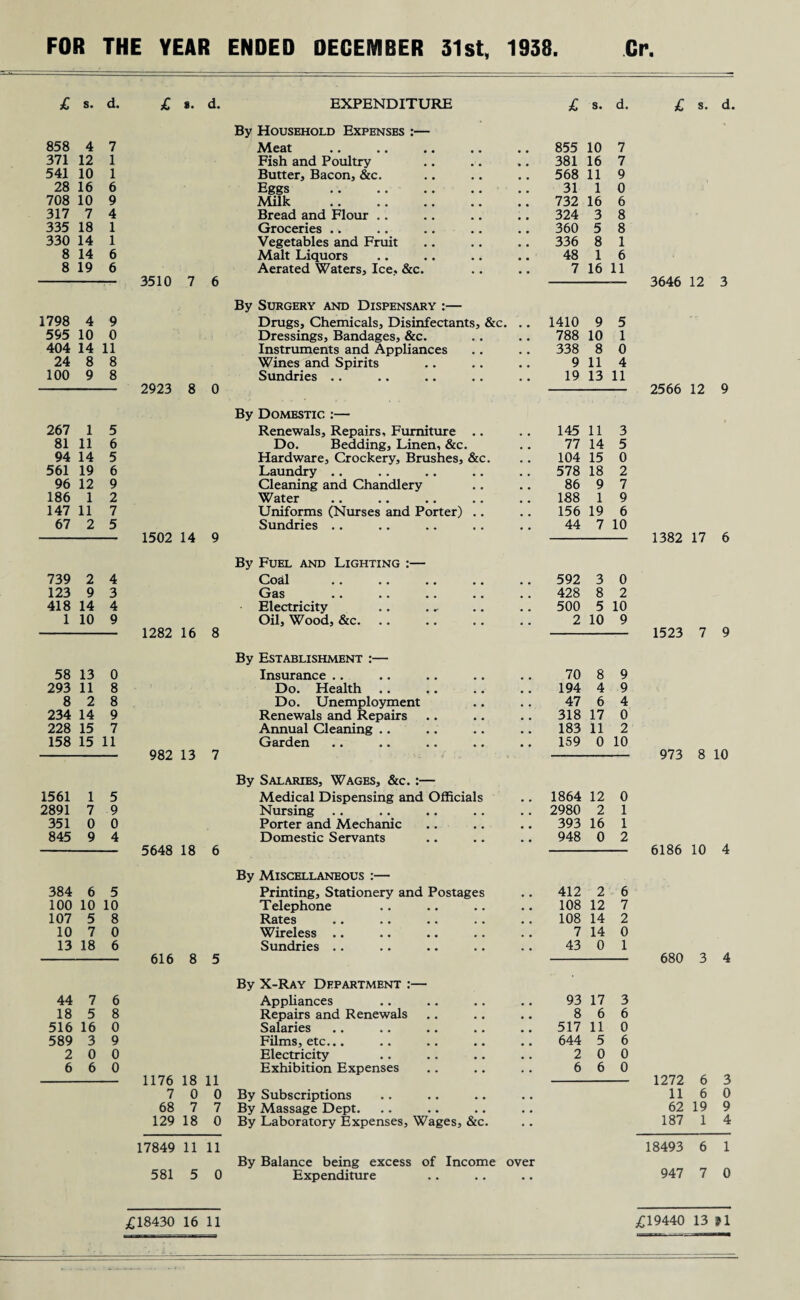 Cr FOR THE YEAR ENDED DECEMBER 31st, 1938. £ s. d. £ 8. d. EXPENDITURE £ s. d. £ s. d By Household Expenses :— 858 4 7 Meat 855 10 7 371 12 1 Fish and Poultry 381 16 7 541 10 1 Butter, Bacon, &c. 568 11 9 28 16 6 Eggs . 31 1 0 708 10 9 Milk . 732 16 6 317 7 4 Bread and Flour . . 324 3 8 335 18 1 Groceries .. 360 5 8 330 14 1 Vegetables and Fruit 336 8 1 8 14 6 Malt Liquors 48 1 6 8 19 6 Aerated Waters, Ice. &c. 7 16 11 3510 7 6 3646 12 3 By Surgery and Dispensary :— 1798 4 9 Drugs, Chemicals, Disinfectants, &c. 1410 9 5 595 10 0 Dressings, Bandages, &c. 788 10 1 404 14 11 Instruments and Appliances 338 8 0 24 8 8 Wines and Spirits 9 11 4 100 9 8 Sundries .. 19 13 11 2923 8 0 2566 12 9 By Domestic :— 267 1 5 Renewals, Repairs. Furniture .. 145 11 3 81 11 6 Do. Bedding, Linen, &c. 77 14 5 94 14 5 Hardware, Crockery, Brushes, &c. 104 15 0 561 19 6 Laundry .. 578 18 2 96 12 9 Cleaning and Chandlery 86 9 7 186 1 2 Water 188 1 9 147 11 7 Uniforms (Nurses and Porter) .. 156 19 6 67 2 5 Sundries .. 44 7 10 1502 14 9 1382 17 6 By Fuel and Lighting :— 739 2 4 Coal •• •• •• •• 592 3 0 123 9 3 Gas •• • * •• •• 428 8 2 418 14 4 Electricity 500 5 10 1 10 9 Oil, Wood, &c. 2 10 9 1282 16 8 1523 7 9 By Establishment :— 58 13 0 Insurance .. 70 8 9 293 11 8 Do. Health 194 4 9 8 2 8 Do. Unemployment 47 6 4 234 14 9 Renewals and Repairs 318 17 0 228 15 7 Annual Cleaning .. 183 11 2 158 15 11 Garden 159 0 10 982 13 7 973 8 10 By Salaries, Wages, &c. :— 1561 1 5 Medical Dispensing and Officials m # 1864 12 0 2891 7 9 Nursing . . 2980 2 1 351 0 0 Porter and Mechanic 393 16 1 845 9 4 Domestic Servants 948 0 2 5648 18 6 6186 10 4 By Miscellaneous :— 384 6 5 Printing, Stationery and Postages 412 2 6 100 10 10 Telephone 108 12 7 107 5 8 Rates 108 14 2 10 7 0 Wireless .. 7 14 0 13 18 6 Sundries . . 43 0 1 616 8 5 680 3 4 By X-Ray Department :— 44 7 6 Appliances 93 17 3 18 5 8 Repairs and Renewals 8 6 6 516 16 0 Salaries 517 11 0 589 3 9 Films, etc... 644 5 6 2 0 0 Electricity 2 0 0 6 6 0 Exhibition Expenses 6 6 0 1176 18 11 1272 6 3 7 0 0 By Subscriptions 11 6 0 68 7 7 By Massage Dept. 62 19 9 129 18 0 By Laboratory Expenses, Wages, &c. 187 1 4 17849 11 11 18493 6 1 By Balance being excess of Income over 581 5 0 Expenditure “ * 947 7 0