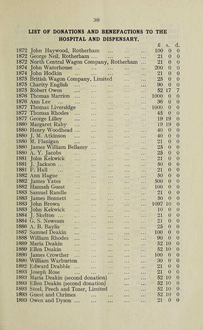 LIST OF DONATIONS AND BENEFACTIONS TO THE HOSPITAL AND DISPENSARY. 1872 John Haywood, Rotherham 1872 George Neil, Rotherham ... 1872 North Central Wagon Company, Rotherham 1874 John Waterhouse ... 1874 John Hodkin . 1875 British Wagon Company, Limited 1875 Charity English 1875 Robert Owen 1876 Thomas Marrion ... 1876 Ann Lee 1877 Thomas Liversidge 1877 Thomas Rhodes ... 1877 George Lilley 1880 Margaret Raby 1880 Henry Woodhead ... 1880 J. M. Atkinson 1880 M. Flanigan 1880 James William Bellamy ... 1880 A. Y. Jacobs 1881 John Kekwick 1881 J. Jackson ... 1881 F. Hall . 1882 Ann Hague 1882 James Yates 1882 Hannah Guest 1883 Samuel Randle 1883 James Bennett 1883 John Brown 1883 John Kekwick 1884 J. Skelton ... 1884 G. S. Newsum 1886 A. B. Baylis 1887 Samuel Deakin 1888 William Rhodes 1889 Maria Deakin 1889 Ellen Deakin 1890 James Crowther ... 1890 William Warburton 1892 Edward Drabble ... 1893 Joseph Rose 1893 Maria Deakin (second donation) 1893 Ellen Deakin (second donation) 1893 Steel, Peech and Tozer, Limited 1893 Guest and Chrimes 1893 Owen and Dyson ... £ s. d. 100 0 0 21 0 0 21 0 0 200 0 0 21 0 0 25 0 0 90 0 0 52 17 7 1000 0 0 36 0 0 1000 0 0 45 0 0 19 19 0 19 19 0 40 0 0 40 0 0 21 0 0 25 0 0 25 0 0 21 0 0 50 0 0 21 0 0 50 0 0 500 0 0 100 0 0 21 ■ 0 0 50 0 0 1097 10 0 10 0 0 21 0 0 21 0 0 25 0 0 100 0 0 90 0 0 52 10 0 52 10 0 100 0 0 30 0 0 21 0 0 21 0 0 52 10 0 52 10 0 52 10 0 52 10 0 21 0 0