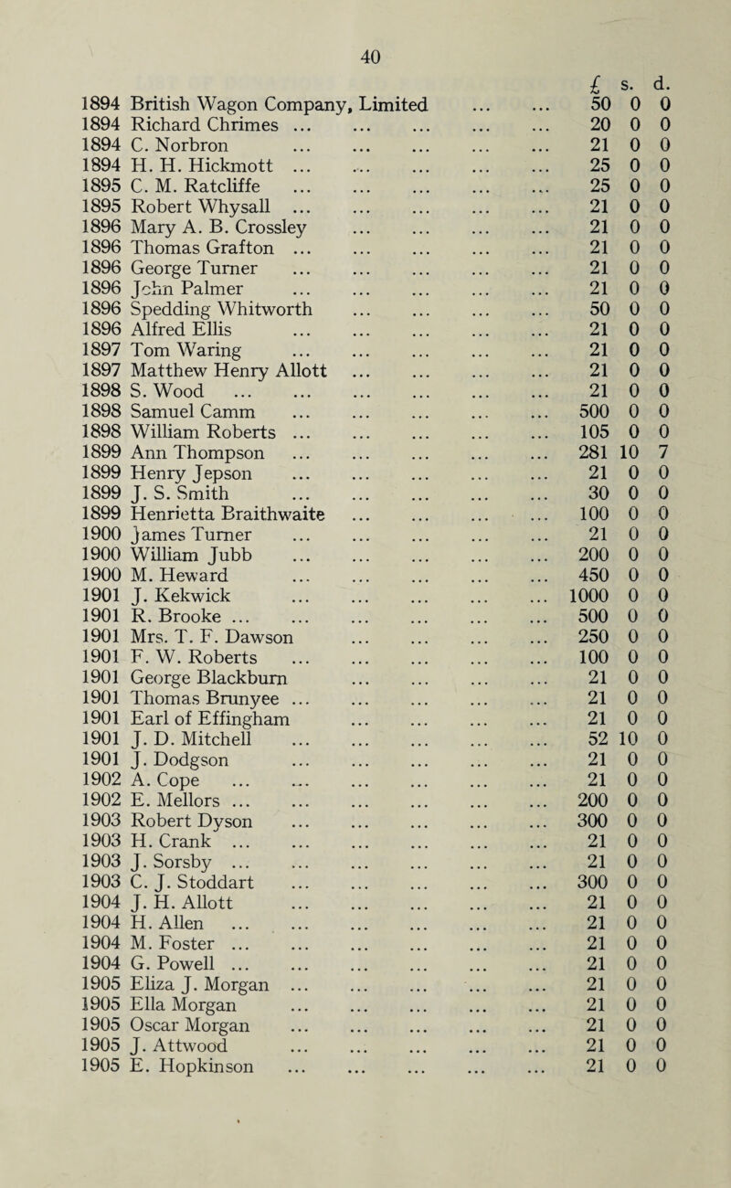 1894 British Wagon Company, Limited 1894 Richard Chrimes ... 1894 C. Norbron 1894 H. H. Hickmott ... 1895 C. M. Ratcliffe . 1895 Robert Why sail 1896 Mary A. B. Crossley 1896 Thomas Grafton ... 1896 George Turner 1896 John Palmer 1896 Spedding Whitworth 1896 Alfred Ellis 1897 Tom Waring 1897 Matthew Henry Allott 1898 S. Wood . 1898 Samuel Camm 1898 William Roberts ... 1899 Ann Thompson 1899 Henry Jepson 1899 J. S. Smith 1899 Henrietta Braithwaite . 1900 James Turner 1900 William Jubb 1900 M. Heward 1901 J. Kekwick . 1901 R. Brooke ... 1901 Mrs. T. F. Dawson 1901 F. W. Roberts . 1901 George Blackburn 1901 Thomas Brunyee ... 1901 Earl of Effingham 1901 J. D. Mitchell . 1901 J. Dodgson 1902 A. Cope 1902 E. Mellors ... 1903 Robert Dyson 1903 H. Crank^. 1903 J. Sorsby ... 1903 C. J. Stoddart 1904 J. H. Allott . 1904 H. Allen . 1904 M. Foster ... 1904 G. Powell ... 1905 Eliza J. Morgan ... 1905 Ella Morgan 1905 Oscar Morgan 1905 J. Attwood 1905 E. Hopkinson L s. d. 50 0 0 20 0 0 21 0 0 25 0 0 25 0 0 21 0 0 21 0 0 21 0 0 21 0 0 21 0 0 50 0 0 21 0 0 21 0 0 21 0 0 21 0 0 500 0 0 105 0 0 281 10 7 21 0 0 30 0 0 100 0 0 21 0 0 200 0 0 450 0 0 1000 0 0 500 0 0 250 0 0 100 0 0 21 0 0 21 0 0 21 0 0 52 10 0 21 0 0 21 0 0 200 0 0 300 0 0 21 0 0 21 0 0 300 0 0 21 0 0 21 0 0 21 0 0 21 0 0 21 0 0 21 0 0 21 0 0 21 0 0 21 0 0