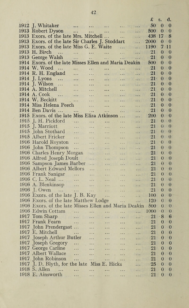 £ s. 1912 J. Whitaker . 50 0 1913 Robert Dyson ... ... ... ... ... 500 0 1913 Exors. of the late Mrs. Mitchell ... ... ... 438 17 1913 Exors. of the late Sir Charles J. Stoddart ... 2000 0 1913 Exors. of the late Miss G. E. Waite ... ... 1190 7 1913 H. Birch . 21 0 1913 George Walsh ... .. ... ... ... 21 0 1914 Exors. of the late Misses Ellen and Maria Deakin 500 0 1914 W. Wood. 21 0 1914 R. H. England ... ... ... ... ... 21 0 1914 J. Lyons ... ... ... ... ... ... 21 0 1914 J. Wilson ... ... ... ... ... ... 21 0 1914 A. Mitchell 21 0 1914 A. Cook . 21 0 1914 W. Beckitt .. 21 0 1914 Miss Helena Peech ... ... ... ... 21 0 1914 Ben Davis ... ... ... ... ... ... 21 0 1915 Exors. of the late Miss Eliza Atkinson ... ... 200 0 1915 J. H. Pickford ... ... ... ... ... 21 0 1915 J. Marriott ... ... ... ... ... 21 0 1915 John Stothard ... ... ... ... ... 21 0 1915 Albert Fricker ... ... ... ... ... 21 0 1916 Harold Royston ... ... ... ... ... 21 0 1916 John Thompson ... ... ... ... ... 21 0 1916 Charles Henry Morgan ... ... ... ... 21 0 1916 Alfred Joseph Doult ... ... ... ... 21 0 1916 Sampson James Barber ... ... ... ... 21 0 1916 Albert Edward Mellors ... ... ... ... 21 0 1916 Frank Sanigar ... ... ... ... ... 21 0 1916 C. L. Neal ... ... ... ... ... ... 21 0 1916 A. Blenkinsop ... ... ... ... ... 21 0 1916 J. Owen ... ... ... ... ... ... 21 0 1916 Exors. of the late J. B. Kay ... ... ... 100 0 1916 Exors. of the late Matthew Lodge ... ... 120 0 1916 Exors. of the late Misses Ellen and Maria Deakin 500 0 1916 Edwin Cottam ... ... ... ... ... 1000 0 1917 Tom Sharp ... ... ... ... ... 21 * 8 1917 Frank Fearn ... ... ... ... ... 21 0 1917 John Prendergast ... ... ... ... ... 21 0 1917 E. Mitchell ... ... ... ... ... 21 0 1917 Joseph Arthur Butler ... ... ... ... 21 0 1917 Joseph Gregory ... ... ... ... ... 21 0 1917 George Carline ... ... ... ... ... 21 0 1917 Albert Wallace ... ... ... .... ... 21 0 1917 John Robinson ... ... ... ... ... 21 0 1917 J. D. Blyth, for the late Miss E. Hicks ... 25 0 1918 S. Allen ... ... ... ... ... ... 21 0 1918 E. Ainsworth ... ... ... ... ... 21 0 d. 0 0 8 0 11 0 0 0 0 0 0 0 0 0 0 0 0 0 0 0 0 0 0 0 0 0 0 0 0 0 0 0 0 0 0 0 6 0 0 0 0 0 0 0 0 0 0 0