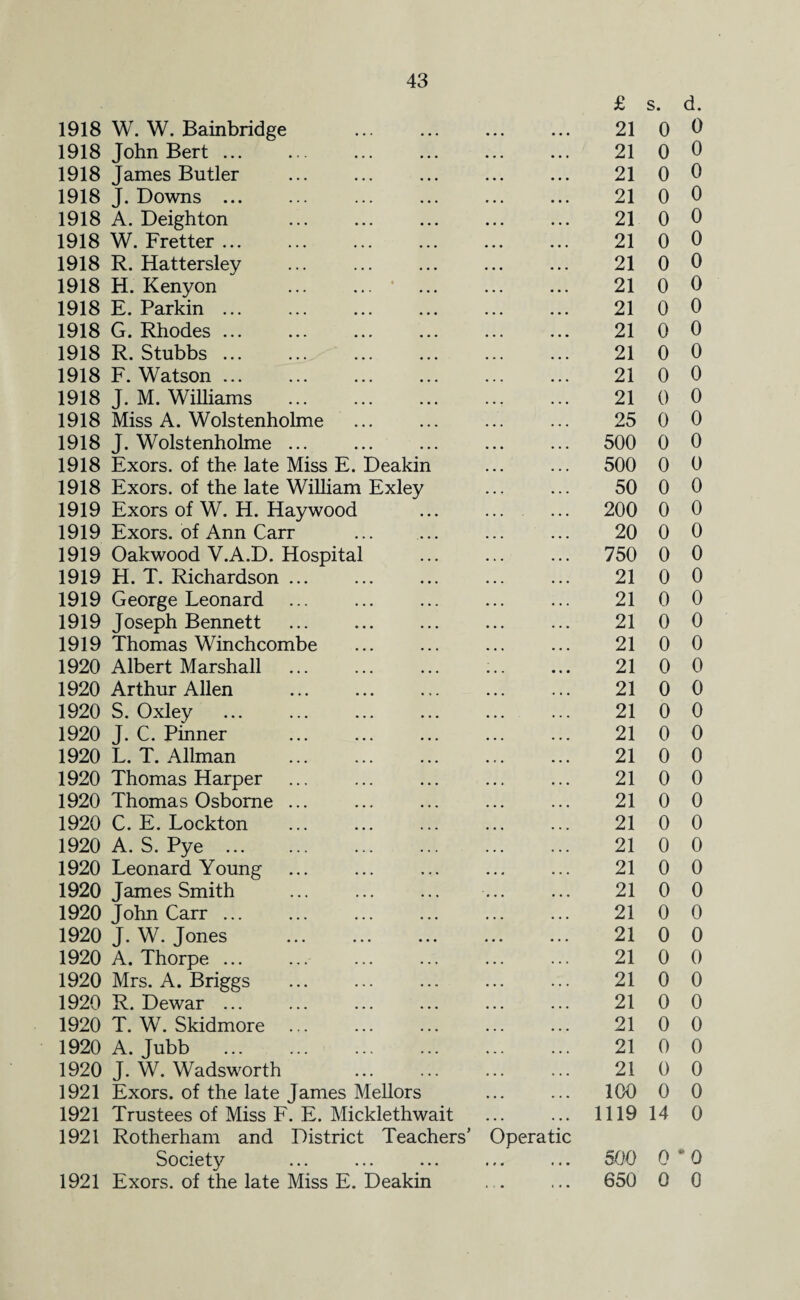 1918 W. W. Bainbridge . 1918 John Bert ... 1918 James Butler 1918 J. Downs ... 1918 A. Deighton . 1918 W. Fretter ... 1918 R. Hattersley 1918 H. Kenyon . . 1918 E. Parkin ... 1918 G. Rhodes ... 1918 R. Stubbs ... 1918 F. Watson. 1918 J. M. Williams . . 1918 Miss A. Wolstenholme ... 1918 J. Wolstenholme ... 1918 Exors. of the late Miss E. Deakin 1918 Exors. of the late William Exley 1919 Exors of W. H. Haywood 1919 Exors. of Ann Carr 1919 Oakwood V.A.D. Hospital 1919 H. T. Richardson ... 1919 George Leonard 1919 Joseph Bennett 1919 Thomas Winchcombe 1920 Albert Marshall 1920 Arthur Allen 1920 S. Oxley 1920 J. C. Pinner 1920 L. T. Allman 1920 Thomas Harper 1920 Thomas Osborne ... 1920 C. E. Lockton 1920 A. S. Pye . 1920 Leonard Young 1920 James Smith 1920 John Carr ... 1920 J. W. Jones 1920 A. Thorpe ... 1920 Mrs. A. Briggs . 1920 R. Dewar ... 1920 T. W. Skidmore ... 1920 A. Jubb 1920 J. W. Wadsworth 1921 Exors. of the late James Mellors 1921 Trustees of Miss F. E. Micklethwait 1921 Rotherham and District Teachers’ Operatic Society 1921 Exors. of the late Miss E. Deakin £ s. d. 21 0 0 21 0 0 21 0 0 21 0 0 21 0 0 21 0 0 21 0 0 21 0 0 21 0 0 21 0 0 21 0 0 21 0 0 21 0 0 25 0 0 500 0 0 500 0 0 50 0 0 200 0 0 20 0 0 750 0 0 21 0 0 21 0 0 21 0 0 21 0 0 21 0 0 21 0 0 21 0 0 21 0 0 21 0 0 21 0 0 21 0 0 21 0 0 21 0 0 21 0 0 21 0 0 21 0 0 21 0 0 21 0 0 21 0 0 21 0 0 21 0 0 21 0 0 21 0 0 100 0 0 119 14 0 500 0 *0 650 0 0