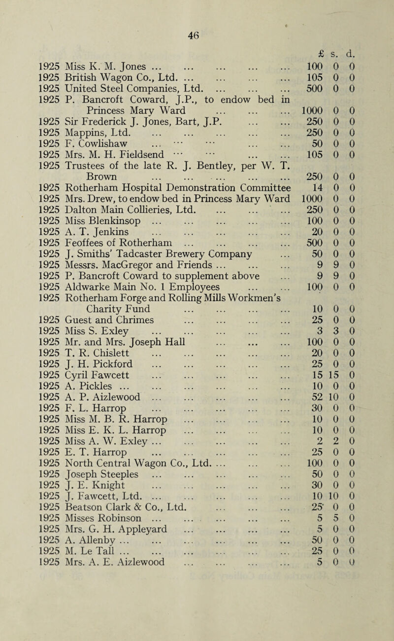 £ s. d. 1925 Miss K. M. Jones ... • • • . . . 100 0 0 1925 British Wagon Co., Ltd. ... , , , • • • 105 0 0 1925 United Steel Companies, Ltd. ... • • • 500 0 0 1925 P. Bancroft Coward, J.P., to endow bed in Princess Mary Ward • • • , . . 1000 0 0 1925 Sir Frederick J. Jones, Bart, J.P. . . • . . , 250 0 0 1925 Mappins, Ltd. ... ... 250 0 0 1925 F. Cowlishaw ... ... 50 0 0 1925 Mrs. M. H. Fieldsend • • • ... 105 0 0 1925 Trustees of the late R. J. Bentley, per W. T. Brown ... . a # • • • • 250 0 0 1925 Rotherham Flospital Demonstration Committee 14 0 0 1925 Mrs. Drew, to endow bed in Princess Mary Ward 1000 0 0 1925 Dalton Main Collieries, Ltd. ... ... 250 0 0 1925 Miss Blenkinsop ... ... ... 100 0 0 1925 A. T. Jenkins ... ... 20 0 0 1925 Feoffees of Rotherham ... ... ... 500 0 0 1925 J. Smiths' Tadcaster Brewery Company 50 0 0 1925 Messrs. MacGregor and Friends ... a , . ... 9 9 0 1925 P. Bancroft Coward to supplement above 9 9 0 1925 Aldwarke Main No. 1 Employees a a a ... 100 0 0 1925 Rotherham Forge and Rolling Mills Workmen's Charity Fund ... ... 10 0 0 1925 Guest and Chrimes ... • • a 25 0 0 1925 Miss S. Exley ... ... 3 3 0 1925 Mr. and Mrs. Joseph Hall • • • a » • 100 0 0 1925 T. R. Chislett . a a a a a . 20 0 0 1925 J. H. Pickford a • . ... 25 0 0 1925 Cyril Fawcett a a • ... 15 15 0 1925 A. Pickles ... ... a • a 10 0 0 1925 A. P. Aizlewood ... a . . , • • 52 10 0 1925 F. L. Harrop . a . • ... 30 0 0 1925 Miss M. B. R. Harrop a . • ... 10 0 0 1925 Miss E. K. L. Harrop 10 0 0 1925 Miss A. W. Exley ... . a a ... 2 2 0 1925 E. T. Harrop ... ... 25 0 0 1925 North Central Wagon Co., Ltd. ... ... ... 100 0 0 1925 Joseph Steeples ... ... 50 0 0 1925 J. E. Knight . ... ... 30 0 0 1925 J. Fawcett, Ltd. ... a . . ... 10 10 0 1925 Beatson Clark & Co., Ltd. a a a ... 25‘ 0 0 1925 Misses Robinson ... a a a a a a 5 5 0 1925 Mrs. G. H. Appleyard a'a a a a a 5 0 0 1925 A. Allenby ... a a a a a a 50 0 0 1925 M. Le Tall. » a . . a . 25 0 0 1925 Mrs. A. E. Aizlewood 5 0 u