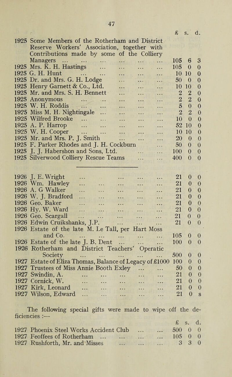 1925 Some Members of the Rotherham and District Reserve Workers’ Association, together with Contributions made by some of the Colliery £ s. d. Managers ... ... . . . 105 6 3 1925 Mrs. K. H. Hastings . • • • • • • 105 0 0 1925 G. H. Hunt . . , • • • 10 10 0 1925 Dr. and Mrs. G. H. Lodge , » , , , , 50 0 0 1925 Henry Garnett & Co., Ltd. • • • ,, , 10 10 0 1925 Mr. and Mrs. S. H. Bennett • • • • • • 2 2 0 1925 Anonymous • • . ... 2 2 0 1925 W. H. Roddis . . . • • • 5 0 0 1925 Miss M. H. Nightingale ... . . . • • . 2 2 0 1925 Wilfred Brooke • • • • • • 10 0 0 1925 A. P. Harrop • • , , , , 52 10 0 1925 W. H. Cooper ... ... 10 10 0 1925 Mr. and Mrs. P. J. Smith 20 0 0 1925 F. Parker Rhodes and J. H. Cockburn ... 50 0 0 1925 J. J. Habershon and Sons, Ltd. ... . . . 100 0 0 1925 Silverwood Colliery Rescue Teams ... 400 0 0 1926 J. E. Wright • • • • • • 21 0 0 1926 Wm. Hawley • • • • • • 21 0 0 1926 A. G Walker • . • . . . 21 0 0 1926 W. J. Bradford ... • • • • • • 21 0 0 1926 Geo. Baker • • • • • • 21 0 0 1926 Hy. W. Ward . • • • • • • 21 0 0 1926 Geo. Scargall ••• ... 21 0 0 1926 Edwin Cruikshanks, J.P. 1926 Estate of the late M. Le Tall, per Hart Moss 21 0 0 and Co. • • • • • • 105 0 0 1926 Estate of the late J. B. Dent ... 1926 Rotherham and District Teachers’ Operatic 100 0 0 Society • . . ... 500 0 0 1927 Estate of Eliza Thomas, Balance of Legacy of £1000 100 0 0 1927 Trustees of Miss Annie Booth Exley • • • . . . 50 0 0 1927 Swindin, A. ... ... 21 0 0 1927 Cornick, W. ... . . . 21 0 0 1927 Kirk, Leonard ... . . . 21 0 0 1927 Wilson, Edward ... • • • • • • 21 0 s The following special gifts were made to wipe off the de¬ ficiencies :— £ s. d. 1927 Phoenix Steel Works Accident Club ... ... 500 0 0 1927 Feoffees of Rotherham ... ... ... ... 105 0 0 1927 Rushforth, Mr. and Misses ... ... ... 3 30