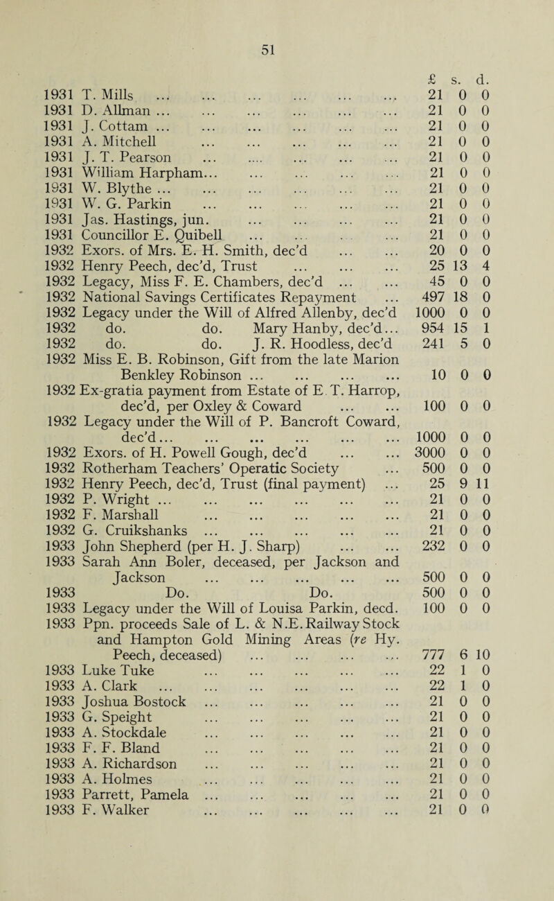 £ s. d. 1931 T. Mills ., 21 0 0 1931 D. Allman ... 21 0 0 1931 J. Cottam ... 21 0 0 1931 A. Mitchell 21 0 0 1931 J. T. Pearson 21 0 0 1931 William Harpham... 21 0 0 1931 W. Blythe ... 21 0 0 1931 W. G. Parkin 21 0 0 1931 Jas. Hastings, jun. 21 0 0 1931 Councillor E. Quibell 21 0 0 1932 Exors. of Mrs. E. H. Smith, dec’d 20 0 0 1932 Henry Peech, dec’d, Trust 25 13 4 1932 Legacy, Miss F. E. Chambers, dec’d ... 45 0 0 1932 National Savings Certificates Repayment 497 18 0 1932 Legacy under the Will of Alfred Allenby, dec’d 1000 0 0 1932 do. do. Mary Hanby, dec’d... 954 15 1 1932 do. do. J. R. Hoodless, dec'd 1932 Miss E. B. Robinson, Gift from the late Marion 241 5 0 Benkley Robinson ... 1932 Ex-gratia payment from Estate of E T. Harrop, dec’d, per Oxley & Coward 1932 Legacy under the Will of P. Bancroft Coward, 10 0 0 100 0 0 dec’d vac. vs vj. • • • ••• ••• ••• ••• ••• 1000 0 0 1932 Exors. of H. Powell Gough, dec’d 3000 0 0 1932 Rotherham Teachers’Operatic Society 500 0 0 1932 Henry Peech, dec'd, Trust (final payment) 25 9 11 1932 P. Wright ... 21 0 0 1932 F. Marshall 21 0 0 1932 G. Cruikshanks 21 0 0 1933 John Shepherd (per H. J. Sharp) 1933 Sarah Ann Boler, deceased, per Jackson and 232 0 0 Jackson ... ... ... ... ... 500 0 0 1933 Do. Do. 500 0 0 1933 Legacy under the Will of Louisa Parkin, deed. 1933 Ppn. proceeds Sale of L. & N.E. Railway Stock and Hampton Gold Mining Areas (re Hy. 100 0 0 Peech, deceased) 777 6 10 1933 Luke Tuke 22 1 0 1933 A. Clark 22 1 0 1933 Joshua Bostock 21 0 0 1933 G. Speight 21 0 0 1933 A. Stockdale 21 0 0 1933 F. F. Bland 21 0 0 1933 A. Richardson 21 0 0 1933 A. Holmes 21 0 0 1933 Parrett, Pamela ... 21 0 0 1933 F. Walker . 21 0 0