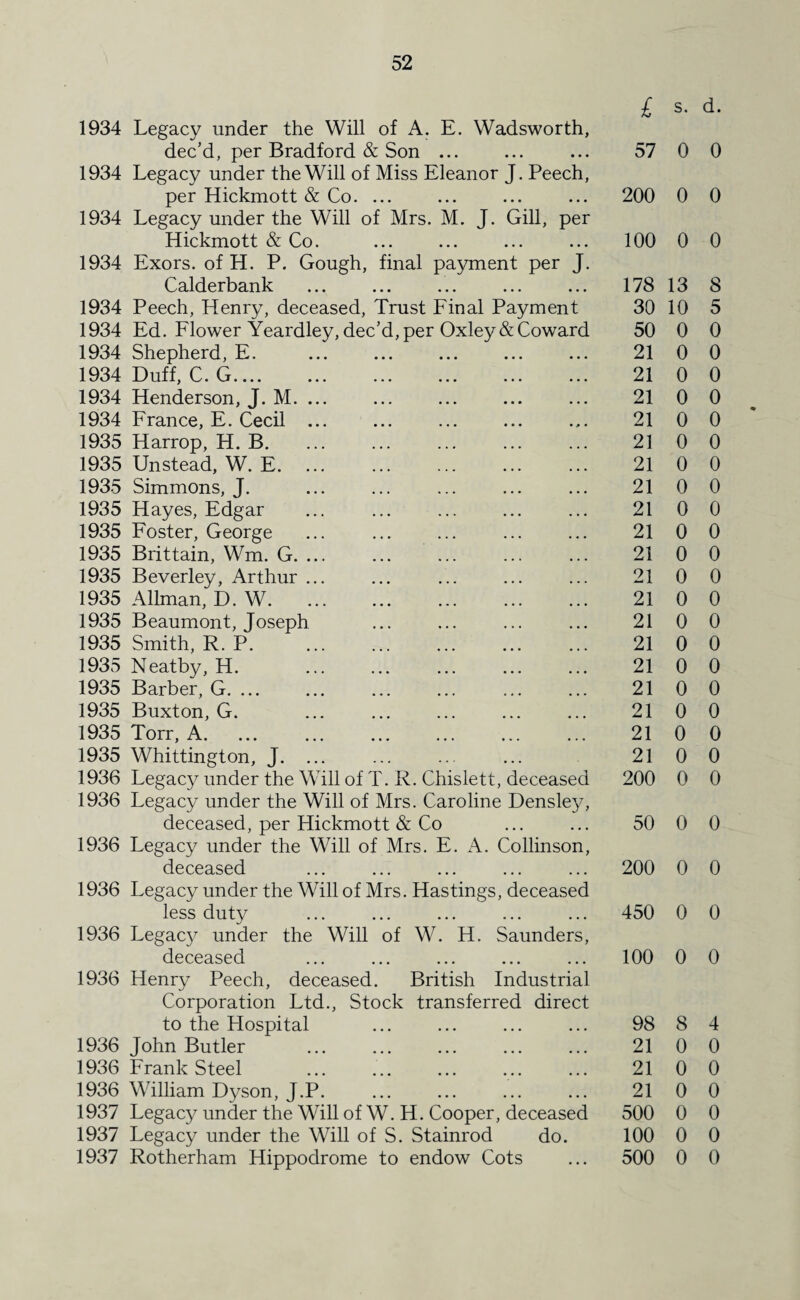 1934 Legacy under the Will of A. E. Wadsworth, dec’d, per Bradford & Son ... 1934 Legacy under the Will of Miss Eleanor J. Peech, per Hickmott & Co. ... 1934 Legacy under the Will of Mrs. M. J. Gill, per Hickmott & Co. 1934 Exors. of H. P. Gough, final payment per J. Calderbank 1934 Peech, Henry, deceased, Trust Final Payment 1934 Ed. Flower Yeardley, dec’d, per Oxley & Coward 1934 Shepherd, E. 1934 Duff, C. G. 1934 Henderson, J. M. ... 1934 France, E. Cecil ... 1935 Harrop, H. B. 1935 Unstead, W. E. ... 1935 Simmons, J. 1935 Hayes, Edgar 1935 Foster, George 1935 Brittain, Wm. G. ... 1935 Beverley, Arthur ... 1935 Allman, D. W. 1935 Beaumont, Joseph 1935 Smith, R. P. 1935 Neatby, H. . 1935 Barber, G. ... 1935 Buxton, G. 1935 Torr, A. 1935 Whittington, J. ... 1936 Legacy under the Will of T. R. Chislett, deceased 1936 Legacy under the Will of Mrs. Caroline Densley, deceased, per Hickmott & Co 1936 Legacy under the Will of Mrs. E. A. Collinson, deceased 1936 Legacy under the Will of Mrs. Hastings, deceased less duty 1936 Legacy under the Will of W. H. Saunders, deceased 1936 Henry Peech, deceased. British Industrial Corporation Ltd., Stock transferred direct to the Hospital 1936 John Butler 1936 Frank Steel ... ... 1936 William Dyson, J.P. 1937 Legacy under the Will of W. H. Cooper, deceased 1937 Legacy under the Will of S. Stainrod do. 1937 Rotherham Hippodrome to endow Cots £ s. d. 57 0 0 200 0 0 100 0 0 178 13 8 30 10 5 50 0 0 21 0 0 21 0 0 21 0 0 21 0 0 21 0 0 21 0 0 21 0 0 21 0 0 21 0 0 21 0 0 21 0 0 21 0 0 21 0 0 21 0 0 21 0 0 21 0 0 21 0 0 21 0 0 21 0 0 200 0 0 50 0 0 200 0 0 450 0 0 100 0 0 98 8 4 21 0 0 21 0 0 21 0 0 500 0 0 100 0 0 500 0 0