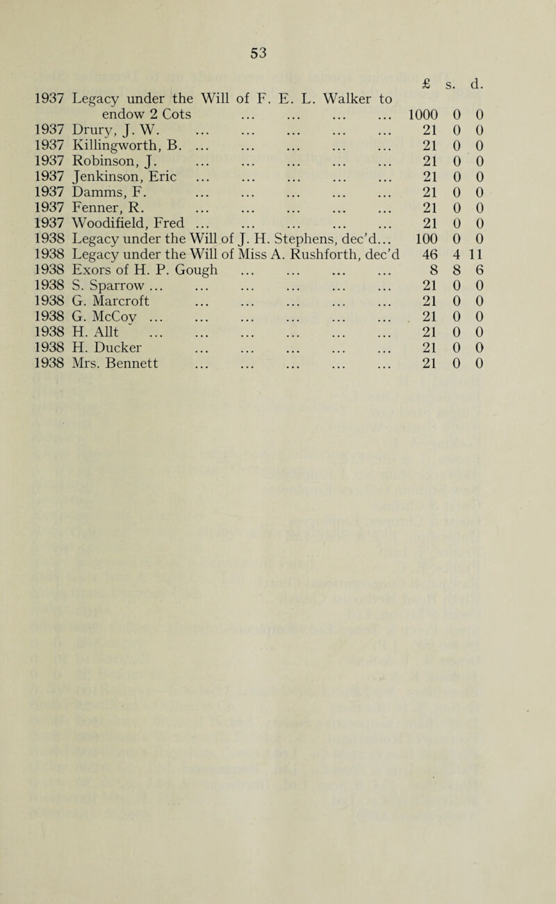 1937 Legacy under the Will of F. E. L. Walker to £ s. d. endow 2 Cots 1000 0 0 1937 Drury, J. W. 21 0 0 1937 Killingworth, B. ... 21 0 0 1937 Robinson, J. 21 0 0 1937 Jenkinson, Eric 21 0 0 1937 Damms, F. 21 0 0 1937 Fenner, R. 21 0 0 1937 Woodifield, Fred. 21 0 0 1938 Legacy under the Will of J. H. Stephens, dec’d... 100 0 0 1938 Legacy under the Will of Miss A. Rushforth, dec’d 46 4 11 1938 Exors of H. P. Gough 8 8 6 1938 S. Sparrow ... 21 0 0 1938 G. Marcroft 21 0 0 1938 G. McCoy ... 21 0 0 1938 H. Allt . 21 0 0 1938 H. Ducker 21 0 0 1938 Mrs. Bennett 21 0 0