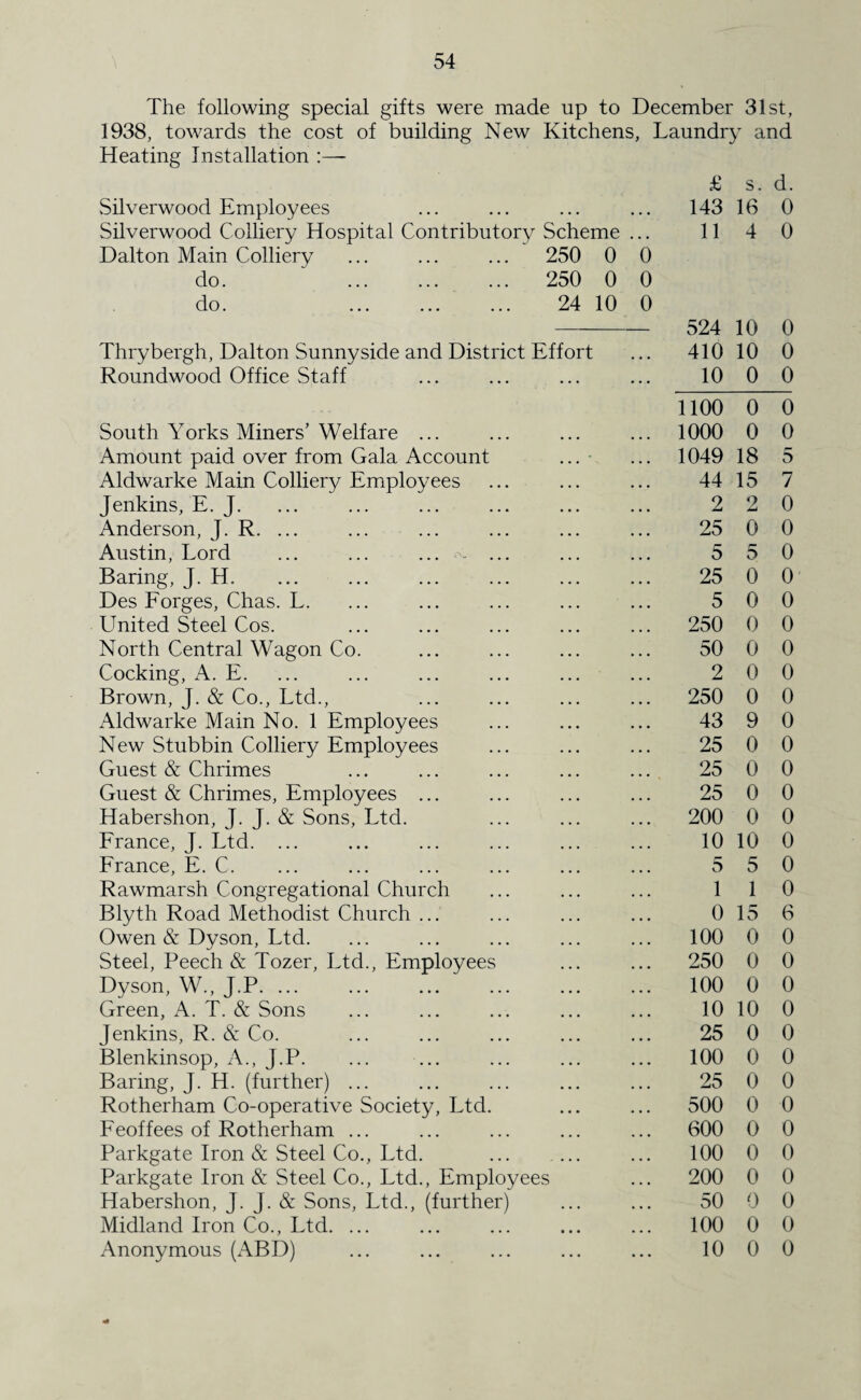 The following special gifts were made up to December 31st, 1938, towards the cost of building New Kitchens, Laundry and Heating Installation £ s. d. Silverwood Employees • • • • • • 143 16 0 Silverwood Colliery Hospital Contributory Scheme • • • 11 4 0 Dalton Main Colliery 250 0 0 do. 250 0 0 do. 24 10 0 524 10 0 Thrybergh, Dalton Sunny side and District Effort • • • 410 10 0 Roundwood Office Staff . . . •.. 10 0 0 1100 0 0 South Yorks Miners’ Welfare ... 1000 0 0 Amount paid over from Gala Account ... • 1049 18 5 Aldwarke Main Colliery Employees 44 15 7 Jenkins, E. J. 2 2 0 Anderson, J. R. ... 25 0 0 Austin, Lord ... ... ... ... 5 5 0 Baring, J. H. 25 0 0 Des Forges, Chas. L. 5 0 0 L^nited Steel Cos. 250 0 0 North Central Wagon Co. 50 0 0 Cocking, A. E. 2 0 0 Brown, J. & Co., Ltd., 250 0 0 Aldwarke Main No. 1 Employees 43 9 0 New Stubbin Colliery Employees 25 0 0 Guest & Chrimes 25 0 0 Guest & Chrimes, Employees ... 25 0 0 Habershon, J. J. & Sons, Ltd. 200 0 0 France, J. Ltd. ... 10 10 0 France, E. C. 5 5 0 Rawmarsh Congregational Church 1 1 0 Blyth Road Methodist Church ... 0 15 6 Owen & Dyson, Ltd. 100 0 0 Steel, Peech & Tozer, Ltd., Employees 250 0 0 Dyson, W., J.P. ... 100 0 0 Green, A. T. & Sons 10 10 0 Jenkins, R. & Co. 25 0 0 Blenkinsop, A., J.P. 100 0 0 Baring, J. H. (further) ... 25 0 0 Rotherham Co-operative Society, Ltd. 500 0 0 Feoffees of Rotherham ... 600 0 0 Parkgate Iron & Steel Co., Ltd. 100 0 0 Parkgate Iron & Steel Co., Ltd., Employees 200 0 0 Habershon, J. J. & Sons, Ltd., (further) 50 0 0 Midland Iron Co., Ltd. ... • • • 100 0 0 Anonymous (ABD) • • • • • • 10 0 0