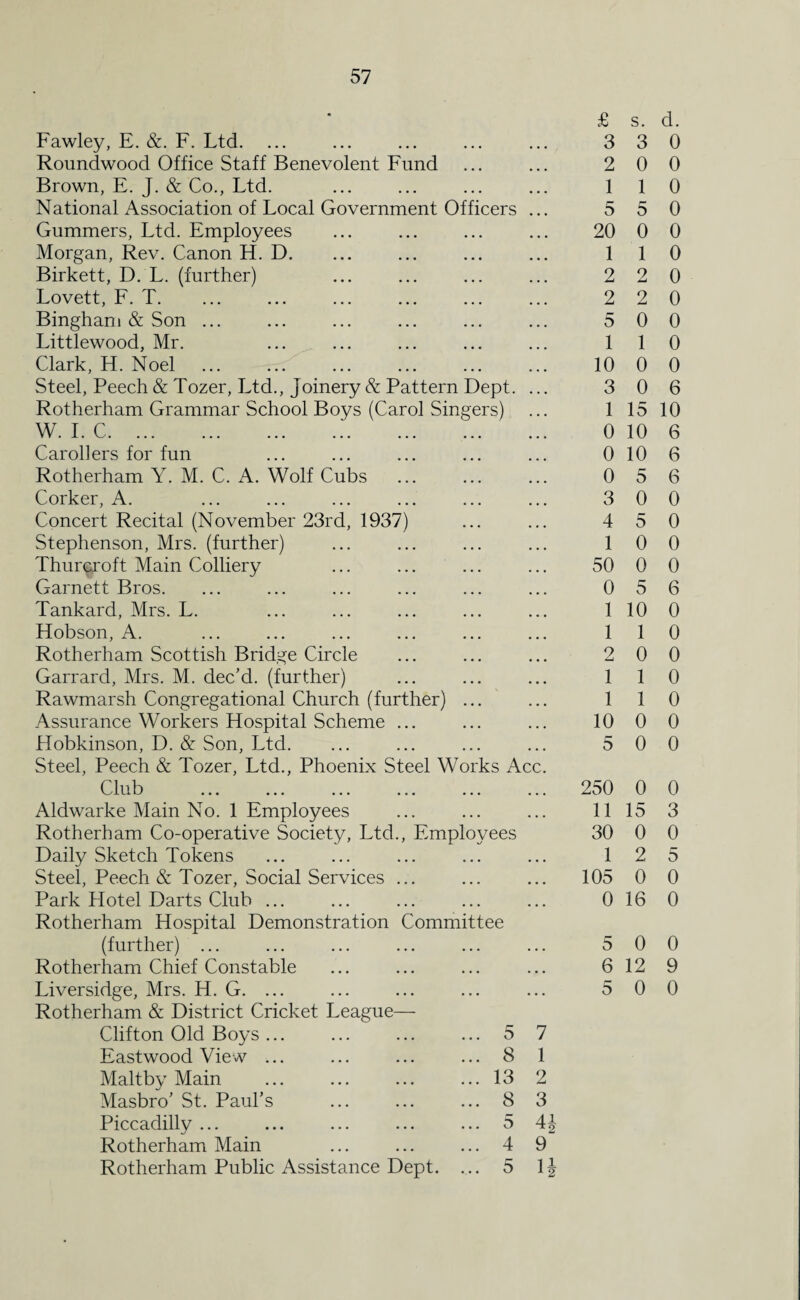 Fawley, E. &. F. Ltd. ... Roundwood Office Staff Benevolent Fund Brown, E. J. & Co., Ltd. National Association of Local Government Officers Gummers, Ltd. Employees Morgan, Rev. Canon H. D. Birkett, D. L. (further) Lovett, F. T. Bingham & Son ... Littlewood, Mr. Clark, H. Noel Steel, Peech & Tozer, Ltd., Joinery & Pattern Dept. Rotherham Grammar School Boys (Carol Singers) W T C  T • -M. • V—' • ••• ••• ••• ••• ••• ••• Carol] ers for fun Rotherham Y. M. C. A. Wolf Cubs Corker, A. Concert Recital (November 23rd, 1937) Stephenson, Mrs. (further) Thurcroft Main Colliery Garnett Bros. Tankard, Mrs. L. Hobson, A. Rotherham Scottish Bridge Circle Garrard, Mrs. M. dec’d. (further) Rawmarsh Congregational Church (further) ... Assurance Workers Hospital Scheme ... Hobkinson, D. & Son, Ltd. Steel, Peech & Tozer, Ltd., Phoenix Steel Works Ac tvli-il) ... ... ... ... ... Aldwarke Main No. 1 Employees Rotherham Co-operative Society, Ltd., Employees Daily Sketch Tokens Steel, Peech & Tozer, Social Services ... Park Hotel Darts Club ... Rotherham Hospital Demonstration Committee (further) ... Rotherham Chief Constable Liversidge, Mrs. H. G. ... Rotherham & District Cricket League— Clifton Old Boys... ... ... ... 5 Eastwood View ... ... ... ... 8 Maltby Main ... ... ... ... 13 Masbro’ St. Paul’s ... ... ... 8 Piccadilly ... ... ... ... ... 5 Rotherham Main ... ... ... 4 Rotherham Public Assistance Dept. ... 5 7 1 2 3 U 9 n £ s. d. 3 3 0 2 0 0 1 1 0 5 5 0 20 0 0 1 1 0 2 2 0 2 2 0 5 0 0 1 1 0 10 0 0 3 0 6 1 15 10 0 10 6 0 10 6 0 5 6 3 0 0 4 5 0 1 0 0 50 0 0 0 5 6 1 10 0 1 1 0 2 0 0 1 1 0 1 1 0 10 0 0 5 0 0 250 0 0 11 15 3 30 0 0 1 2 5 105 0 0 0 16 0 5 0 0 6 12 9 5 0 0