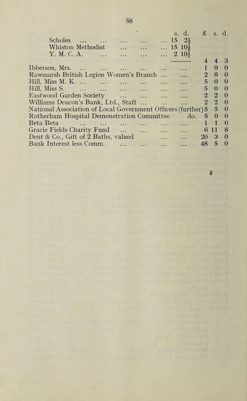 s. d. £ s. d. Scholes 15 21 Whiston Methodist 15 10i Y. M. C. A. . 2 10i 4 4 3 Ibberson, Mrs. 1 0 0 Rawmarsh British Legion Women’s Branch ... 2 6 0 Hill, Miss M. K. ... 5 0 0 Hill, Miss S. 5 0 0 Eastwood Garden Society 2 2 0 Williams Deacon’s Bank, Ltd., Staff ... 2 2 0 National Association of Local Government Officers (further) 5 5 0 Rotherham Hospital Demonstration Committee do. 5 0 0 Beta Beta ... ... ... ... ... 1 1 0 Gracie Fields Charity Fund 6 11 8 Dent & Co., Gift of 2 Baths, valued • • • 20 3 0 Bank Interest less Comm. • • • 48 5 0 I