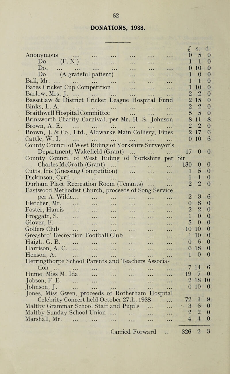 DONATIONS, 1938. £ s. d. Anonymous 0 5 0 Do. (F. N.) 1 1 0 D o • ••• ••• ••• ••• ••• ••• 0 10 0 Do. (A grateful patient) 1 0 0 Ball, Mr. ... 1 1 0 Bates Cricket Cup Competition 1 10 0 Barlow, Mrs. J. ... 2 2 0 Bassetlaw & District Cricket League Hospital Fund 2 15 0 Binks, L. A. 2 2 0 Braithwell Hospital Committee 5 5 0 Brinsworth Charity Carnival, per Mr. H. S. Johnson 8 11 8 Brown, A. E. 2 2 0 Brown, J. & Co., Ltd., Aldwarke Main Colliery, Fines 2 17 6 Cattle, W. I. 0 10 6 County Council of West Riding of Yorkshire Surveyor’s Department, Wakefield (Grant) ... 17 0 0 County Council of West Riding of Yorkshire per Charles McGrath (Grant) ... Sir 130 0 0 Cutts, Iris (Guessing Competition) 1 5 0 Dickinson, Cyril ... 1 1 0 Durham Place Recreation Room (Tenants) ... 2 2 0 Eastwood Methodist Church, proceeds of Song Service per A. Wilde... 2 3 6 Fletcher, Mr. 0 8 0 Foster, Harris 2 2 0 Froggatt, S. 1 0 0 Glover, F. 5 0 0 Golfers Club 10 10 0 Greasbro’Recreation Football Club ... 1 10 0 Haigh, G. B. 0 6 0 Harrison, A. C. ... 6 18 0 Henson, A. 1 0 0 Herringthorpe School Parents and Teachers Associa¬ tion. ••• ••• 7 14 6 Hume, Miss M. Ida 19 7 0 Jobson,F.E. 2 18 10 Johnson, J. 0 10 0 Jones, Miss Gwen, proceeds of Rotherham Hospital Celebrity Concert held October 27th, 1938 72 J 9 Maltbv Grammar School Staff and Pupils • 3 6 0 Malt by Sunday School Union ... 2 2 0 Marshall, Mr. 4 4 0
