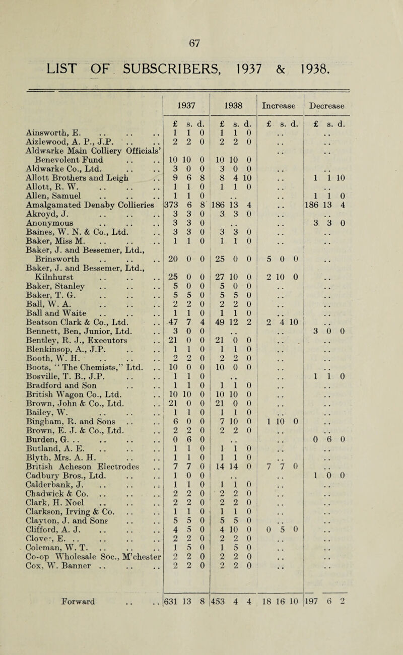 LIST OF SUBSCRIBERS, 1937 & 1938. 1937 1938 Increase Decrease £ s. d. £ s. d. £ s. d. £ s. d. Ainsworth, E. 1 1 0 1 1 0 # # Aizlewood, A. P., J.P. 2 2 0 2 2 0 Aldwarke Main Colliery Officials’ Benevolent Fund 10 10 0 10 10 0 Aldwarke Co., Ltd. 3 0 0 3 0 0 Allott Brothers and Leigh 9 6 8 8 4 10 1 1 10 Allott, R. W. 1 1 0 1 1 0 .. Allen, Samuel 1 1 0 1 1 0 Amalgamated Denaby Collieries 373 6 8 186 13 4 186 13 4 Akroyd, J. 3 3 0 3 3 0 • • Anonymous 3 3 0 • . 3 3 0 Baines, W. N. & Co., Ltd. 3 3 0 3 3 0 Baker, Miss M. 1 1 0 1 1 0 Baker, J. and Bessemer, Ltd., Brinsworth 20 0 0 25 0 0 5 0 0 Baker, J. and Bessemer, Ltd., Kilnhurst 25 0 0 27 10 0 2 10 0 Baker, Stanley 5 0 0 5 0 0 Baker, T. G. 5 5 0 5 5 0 Ball, W. A. . 2 2 0 2 2 0 Ball and Waite 1 1 0 1 1 0 Beatson Clark & Co., Ltd. 47 7 4 49 12 2 2 4 10 Bennett, Ben, Junior, Ltd. 3 0 0 # m 3 6 0 Bentley, R. J., Executors 21 0 0 21 0 0 Blenkinsop, A., J.P. 1 1 0 1 1 0 Booth, W. H. 2 2 0 2 2 0 Boots, “ The Chemists,” Ltd. 10 0 0 10 0 0 Bosville, T. B., J.P. 1 1 0 • • 1 i 0 Bradford and Son 1 1 0 1 1 0 British Wagon Co., Ltd. 10 10 0 10 10 0 Brown, John & Co., Ltd. 21 0 0 21 0 0 Bailey, W. 1 1 0 1 1 0 Bingham, R. and Sons 6 0 0 7 10 0 1 10 0 Brown, E. J. & Co., Ltd. 2 2 0 2 2 0 Burden, G. .. 0 6 0 # # 0 6 0 Butland, A. E. 1 1 0 1 1 0 Blyth, Mrs. A. H. 1 1 0 1 1 0 British Acheson Electrodes 7 7 0 14 14 0 7 7 0 Cadbury Bros., Ltd. 1 0 0 , , 1 6 0 Calderbank, J. 1 1 0 1 1 0 Chadwick & Co. 2 2 0 2 2 0 Clark, H. Noel . 2 2 0 2 2 0 Clarkson, Irving & Co. 1 1 0 1 1 0 Clavton. J. and Sons 5 5 0 5 5 0 Clifford, A. J. 4 5 0 4 10 0 0 5 0 Clove-, E. .. 2 2 0 2 2 0 Coleman, W. T. 1 5 0 1 5 0 Co-op Wholesale Soc., M’Chester 2 2 0 2 2 0 Cox, W. Banner .. 2 2 0 2 2 0