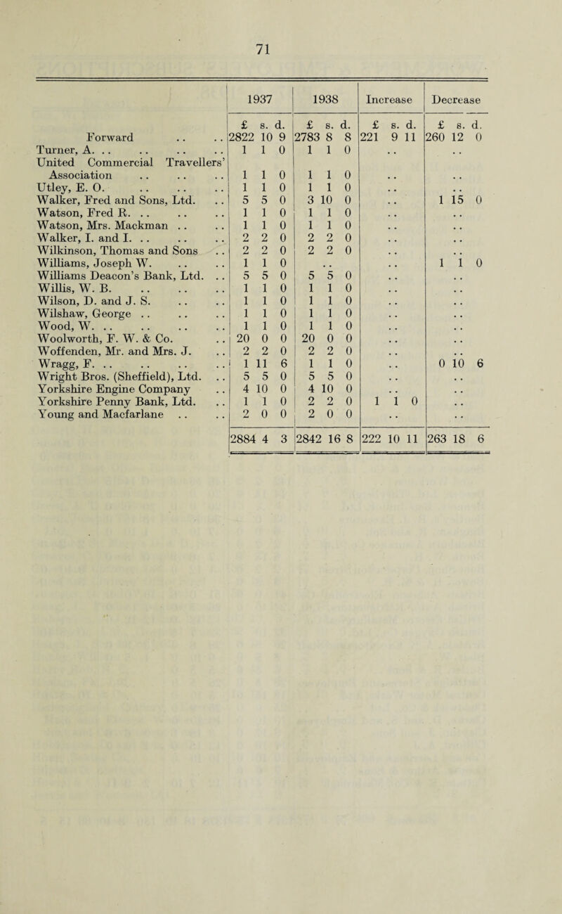71 1 1937 1938 Increase Decrease £ s. d. £ s. d. £ s. d. £ 8. d. Forward 2822 10 9 2783 8 8 221 9 11 260 12 0 Turner, A. .. 1 1 0 1 1 0 United Commercial Travellers’ Association 1 1 0 1 1 0 Utley, E. 0. 1 1 0 1 1 0 Walker, Fred and Sons, Ltd. 5 5 0 3 10 0 1 15 0 Watson, Fred R. .. 1 1 0 1 1 0 Watson, Mrs. Mackman .. 1 1 0 1 1 0 Walker, I. and I. .. 2 2 0 2 2 0 Wilkinson, Thomas and Sons 2 2 0 2 2 0 Williams, Joseph W. Williams Deacon’s Bank, Ltd. 1 1 0 1 i 0 5 5 0 5 5 0 Willis, W. B. 1 1 0 1 1 0 Wilson, D. and J. S. 1 1 0 1 1 0 Wilshaw, George .. 1 1 0 1 1 0 Wood, W. 1 1 0 1 1 0 Woolworth, F. W. & Co. 20 0 0 20 0 0 Woffenden, Mr. and Mrs. J. 2 2 0 2 2 0 Wragg, F. 1 11 6 1 1 0 0 io 6 Wright Bros. (Sheffield), Ltd. 5 5 0 5 5 0 Yorkshire Engine Company 4 10 0 4 10 0 Yorkshire Penny Bank, Ltd. 1 1 0 2 2 0 1 i 0 Young and Macfarlane 2 0 0 2 0 0 • •