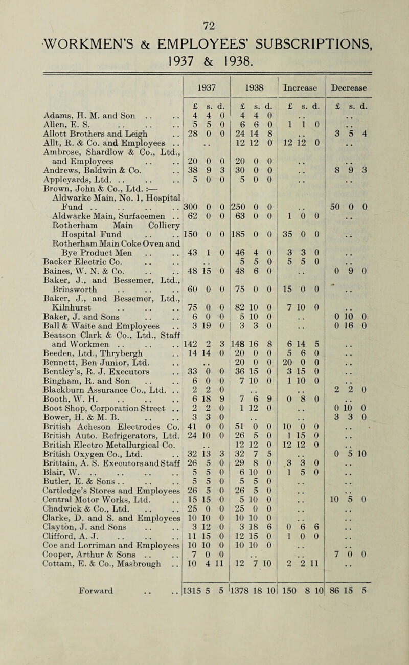 WORKMEN’S & EMPLOYEES’ SUBSCRIPTIONS, 1937 & 1938. 1937 1938 Increase Decrease £ s. d. £ s. d. £ s. d. £ s. d. Adams, H. M. and Son .. 4 4 0 4 4 0 . # Allen, E. S. . 5 5 0 6 6 0 1 1 0 # # Allott Brothers and Leigh 28 0 0 24 14 8 3 5 4 Allt, R. & Co. and Employees .. • . 12 12 0 12 12 0 * . Ambrose, Shardlow & Co., Ltd., and Employees 20 0 0 20 0 0 • . • . Andrews, Baldwin & Co. 38 9 3 30 0 0 8 9 3 Appleyards, Ltd. .. 5 0 0 5 0 0 • • • • Brown, John & Co., Ltd. :— Aldwarke Main, No. 1, Hospital Fund .. 300 0 0 250 0 0 50 0 0 Aldwarke Main, Surfacemen .. 62 0 0 63 0 0 1 0 0 # # Rotherham Main Colliery Hospital Fund 150 0 0 185 0 0 35 0 0 . • Rotherham Main Coke Oven and Bye Product Men 43 1 0 46 4 0 3 3 0 Backer Electric Co. . # 5 5 0 5 5 0 # # Baines, W. N. & Co. 48 15 0 48 6 0 # , 0 9 0 Baker, J., and Bessemer, Ltd., Brinsworth 60 0 0 75 0 0 15 0 0 Baker, J., and Bessemer, Ltd., Kilnhurst 75 0 0 82 10 0 7 10 0 . # Baker, J. and Sons 6 0 0 5 10 0 # m 0 10 0 Ball & Waite and Employees 3 19 0 3 3 0 • . 0 16 0 Beatson Clark & Co., Ltd., Staff and Workmen .. 142 2 3 148 16 8 6 14 5 Beeden, Ltd., Thrvbergh 14 14 0 20 0 0 5 6 0 Bennett, Ben Junior, Ltd. 20 0 0 20 0 0 Bentley’s, R. J. Executors 33 0 0 36 15 0 3 15 0 Bingham, R. and Son 6 0 0 7 10 0 1 10 0 Blackburn Assurance Co., Ltd. .. 2 2 0 . # , , 2 2 0 Booth, W. H. 6 18 9 7 6 9 0 8 0 Boot Shop, Corporation Street .. 2 2 0 1 12 0 • • 0 10 0 Bower, H. & M. B. 3 3 0 # # 3 3 0 British Acheson Electrodes Co. 41 0 0 51 0 0 10 0 0 * British Auto. Refrigerators, Ltd. 24 10 0 26 5 0 1 15 0 British Electro Metallurgical Co. • • 12 12 0 12 12 0 British Oxygen Co., Ltd. 32 13 3 32 7 5 * s 0 5 10 Brittain, A. S. Executors and Staff 26 5 0 29 8 0 3 3 0 Blair, W. 5 5 0 6 10 0 1 5 0 Butler, E. & Sons .. 5 5 0 5 5 0 Cartledge’s Stores and Employees 26 5 0 26 5 0 Central Motor Works, Ltd. 15 15 0 5 10 0 10 5 0 Chadwick & Co., Ltd. 25 0 0 25 0 0 Clarke, D. and S. and Employees 10 10 0 10 10 0 Clayton, J. and Sons 3 12 0 3 18 6 0 6 6 Clifford, A. J. 11 15 0 12 15 0 1 0 0 Coe and Lorriman and Employees 10 10 0 10 10 0 # . Cooper, Arthur & Sons .. 7 0 0 # , 7 6 0 Cottam, E. & Co., Masbrough 10 4 11 12 7 10 2 2 11 • •