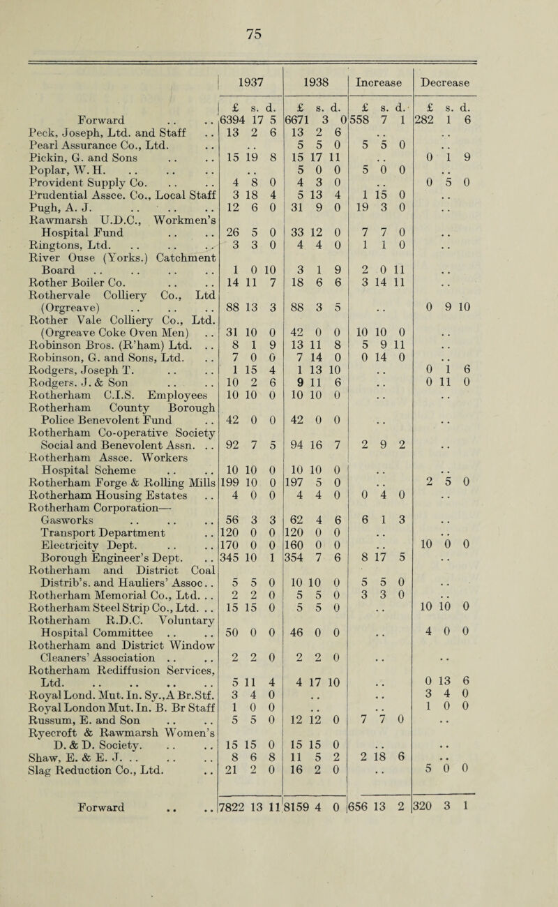 1937 1938 Increase Decrease £ s. d. £ s. d. £ s. d. £ s. d. Forward 6394 17 5 6671 3 0 558 7 1 282 1 6 Peck, Joseph, Ltd. and Staff 13 2 6 13 2 6 . . Pearl Assurance Co., Ltd. . 4 5 5 0 5 5 0 Pickin, G. and Sons 15 19 8 15 17 11 0 i 9 Poplar, W. H. # # 5 0 0 5 0 0 Provident Supply Co. 4 8 0 4 3 0 . . 0 5 0 Prudential Assce. Co., Local Staff 3 18 4 5 13 4 1 15 0 Pugh, A. J. .. .. 12 6 0 31 9 0 19 3 0 Rawmarsh U.D.C., Workmen’s Hospital Fund 26 5 0 33 12 0 7 7 0 Ringtons, Ltd. 3 3 0 4 4 0 1 1 0 River Ouse (Yorks.) Catchment Board 1 0 10 3 1 9 2 0 11 Rother Boiler Co. 14 11 7 18 6 6 3 14 11 Rothervale Colliery Co., Ltd (Orgreave) 88 13 3 88 3 5 • • 0 9 10 Rother Vale Colliery Co., Ltd. (Orgreave Coke Oven Men) 31 10 0 42 0 0 10 10 0 • • Robinson Bros. (R’ham) Ltd. 8 1 9 13 11 8 5 9 11 . . Robinson, G. and Sons, Ltd. 7 0 0 7 14 0 0 14 0 . , Rodgers, Joseph T. 1 15 4 1 13 10 • • 0 1 6 Rodgers. J. & Son 10 2 6 9 11 6 • . 0 11 0 Rotherham C.I.S. Employees 10 10 0 10 10 0 • • Rotherham County Borough Police Benevolent Fund 42 0 0 42 0 0 . , Rotherham Co-operative Society Social and Benevolent Assn. .. 92 7 5 94 16 7 2 9 2 Rotherham Assce. Workers Hospital Scheme 10 10 0 10 10 0 • . Rotherham Forge & Rolling Mills 199 10 0 197 5 0 • . 2 5 0 Rotherham Housing Estates 4 0 0 4 4 0 0 4 0 Rotherham Corporation— Gasworks 56 3 3 62 4 6 6 1 3 Transport Department 120 0 0 120 0 0 • • Electricity Dept. 170 0 0 160 0 0 . . 10 6 0 Borough Engineer’s Dept. 345 10 1 354 7 6 8 17 5 Rotherham and District Coal Distrib’s. and Hauliers’ Assoc.. 5 5 0 10 10 0 5 5 0 Rotherham Memorial Co., Ltd. . . 2 2 0 5 5 0 3 3 0 Rotherham Steel Strip Co., Ltd. .. 15 15 0 5 5 0 , . 10 io 0 Rotherham R.D.C. Voluntary Hospital Committee 50 0 0 46 0 0 . . 4 0 0 Rotherham and District Window Cleaners’ Association .. 2 2 0 2 2 0 . # • • Rotherham Rediffusion Services, Ltd* •• •• •• •• 5 11 4 4 17 10 • . 0 13 6 RoyalLond. Mut. In. Sy.,A Br.Stf. 3 4 0 • . • . 3 4 0 Royal London Mut. In. B. Br Staff 1 0 0 • • • • 1 0 0 Russum, E. and Son 5 5 0 12 12 0 7 7 0 • • Ryecroft & Rawmarsh Women’s D. & D. Society. 15 15 0 15 15 0 • . • • Shaw, E. & E. J. .. 8 6 8 11 5 2 2 18 6 • • Slag Reduction Co., Ltd. 21 2 0 16 2 0 • • 5 0 0