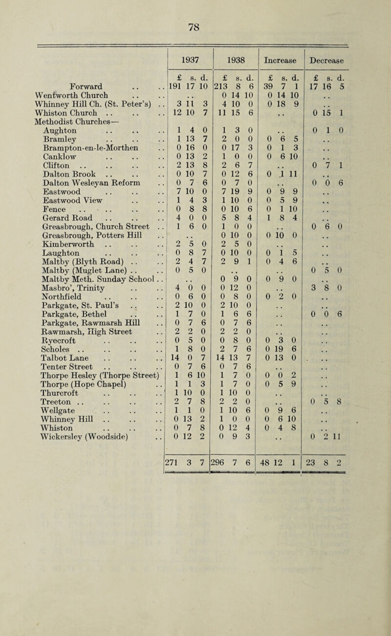 1937 1938 Increase Decrease £ s. d. £ s. d. £ s. d. £ s. d. Forward 191 17 10 213 8 6 39 7 1 17 16 5 Wentworth Church . . 0 14 10 0 14 10 Whinney Hill Ch. (St. Peter’s) .. 3 11 3 4 10 0 0 18 9 Whiston Church .. 12 10 7 11 15 6 , , 0 15 1 Methodist Churches— Aughton 1 4 0 1 3 0 • • 0 1 0 Bramley 1 13 7 2 0 0 0 6 5 Brampton-en-le-Morthen 0 16 0 0 17 3 0 1 3 Canklow 0 13 2 1 0 0 0 6 10 Clifton 2 13 8 2 6 7 9 # 0 7 1 Dalton Brook 0 10 7 0 12 6 0 .1 11 Dalton Wesleyan Reform 0 7 6 0 7 0 0 6 6 Eastwood 7 10 0 7 19 9 0 9 9 Eastwood View 1 4 3 1 10 0 0 5 9 Fence .. • .. 0 8 8 0 10 6 0 1 10 Gerard Road 4 0 0 5 8 4 1 8 4 Greasbrough, Church Street .. 1 6 0 1 0 0 . . 0 6 0 Greasbrough, Potters Hill • • 0 10 0 0 10 0 Kimberworth 2 5 0 2 5 0 # # Laughton 0 8 7 0 10 0 0 1 5 Malt by (Blyth Road) .. 2 4 7 2 9 1 0 4 6 Maltby (Muglet Lane) .. 0 5 0 • • • • 0 5 0 Maltby Meth. Sunday School.. • • 0 9 0 0 9 0 Masbro’, Trinity 4 0 0 0 12 0 • . 3 8 0 Northfield 0 6 0 0 8 0 0 2 0 Parkgate, St. Paul’s 2 10 0 2 10 0 . . Parkgate, Bethel 1 7 0 1 6 6 . . 0 6 6 Parkgate, Rawmarsh Hill 0 7 6 0 7 6 . . Rawmarsh, High Street 2 2 0 2 2 0 Ryecroft 0 5 0 0 8 0 0 3 0 Scholes .. 1 8 0 2 7 6 0 19 6 Talbot Lane 14 0 7 14 13 7 0 13 0 . Tenter Street 0 7 6 0 7 6 Thorpe Hesley (Thorpe Street) 1 6 10 1 7 0 0 0 2 Thorpe (Hope Chapel) 1 1 3 1 7 0 0 5 9 Thurcroft 1 10 0 1 10 0 Treeton .. 2 7 8 2 2 0 # # 0 5 8 Wellgate 1 1 0 1 10 6 0 9 6 Whinney Hill 0 13 2 1 0 0 0 6 10 Whiston 0 7 8 0 12 4 0 4 8 Wickersley (Woodside) 0 12 2 0 9 3 • • 0 2 11 ; 271 3 7 296 7 6 48 12 1 23 8 2