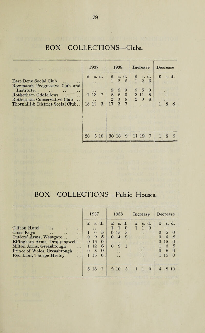 BOX COLLECTIONS—Clubs. 1937 1938 Increase Decrease East Dene Social Club Rawmarsh Progressive Club and Institute.. £ s. d. £ s. d. 1 2 6 5 5 0 £ s. d. 1 2 6 5 5 0 £ s. d. Rotherham Oddfellows .. Rotherham Conservative Club .. Thornhill & District Social Club.. 1 13 7 18 12 3 5 5 0 2 0 8 17 3 7 3 115 2 0 8 1 8 8 20 5 10 30 16 9 11 19 7 1 8 8 1 BOX COLLECTIONS—Public H ouses. 1937 1938 Increase Decrease £ s. d. £ S. d. £ s. d. £ s. d. Clifton Hotel # # 1 1 0 1 1 0 Cross Keys Cutlers’ Arms, Westgate .. 1 0 5 0 15 5 0 5 0 0 9 5 0 4 9 0 4 8 Effingham Arms, Droppingwell.. 0 15 0 • • 0 15 0 Milton Arms, Greasbrough 1 12 6 0 9 1 1 3 5 Prince of Wales, Greasbrough 0 5 9 • • 0 5 9 Red Lion, Thorpe Hesley 1 15 0 . • • 1 15 0 5 18 1 2 10 3 1 1 0 4 8 10