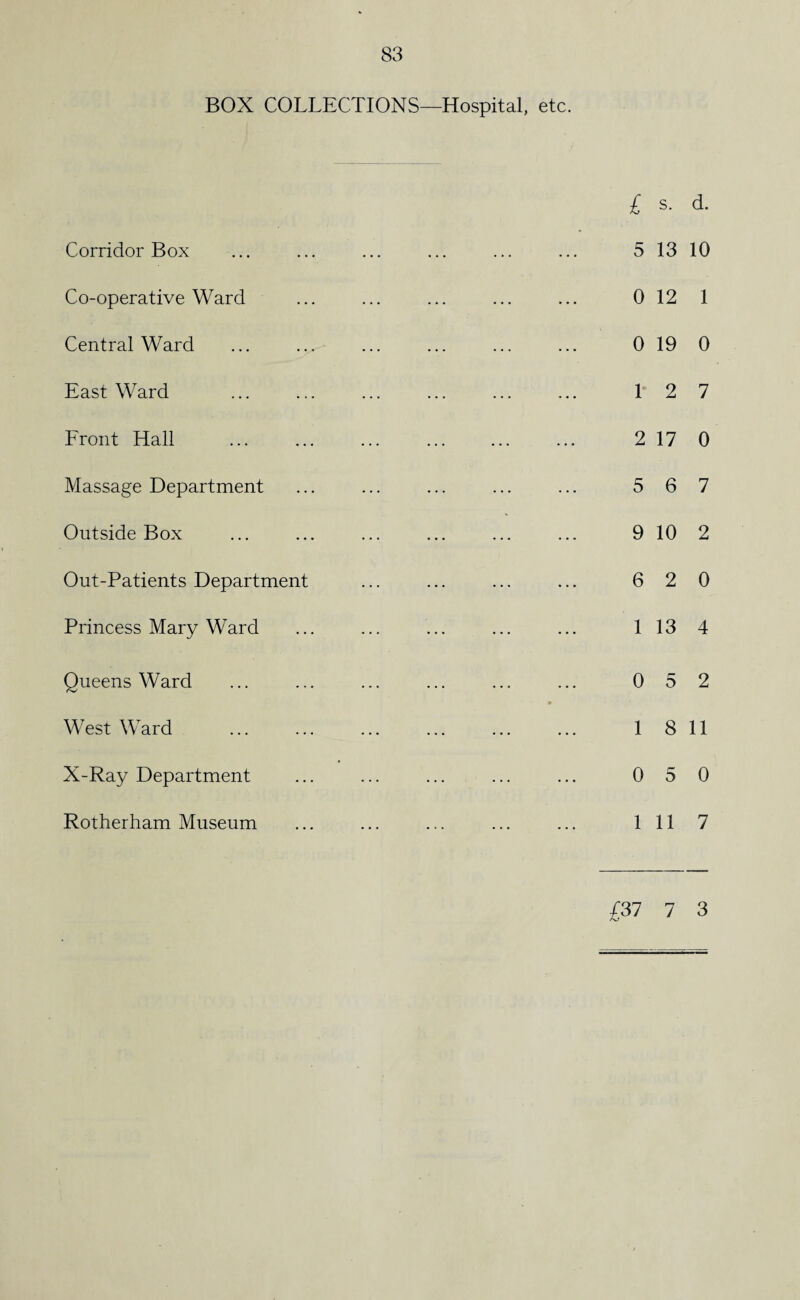 BOX COLLECTIONS—Hospital, etc. Corridor Box Co-operative Ward Central Ward East Ward Front Hall Massage Department Outside Box Out-Patients Department Princess Mary Ward Queens Ward West Ward X-Ray Department Rotherham Museum £ s. d. 5 13 10 0 12 1 0 19 0 1 2 7 2 17 0 5 6 7 9 10 2 6 2 0 1 13 4 0 5 2 1 8 11 0 5 0 1 11 7 £37 7 3