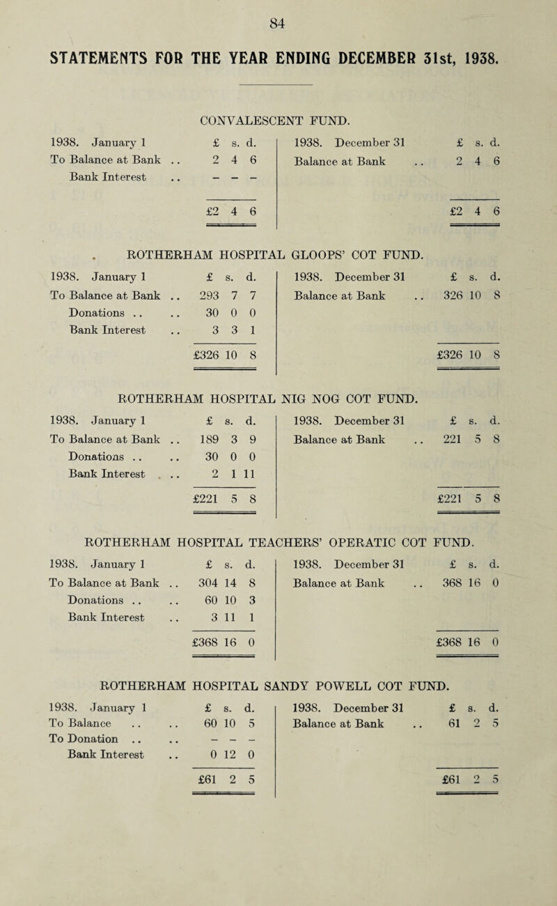 STATEMENTS FOR THE YEAR ENDING DECEMBER 31st, 1938. CONVALESCENT FUND. 1938. January 1 £ s. d. 1938. December 31 £ s. d. To Balance at Bank .. 2 4 6 Balance at Bank 2 4 6 Bank Interest — — — £2 4 6 £2 4 6 ROTHERHAM HOSPITA L GLOOPS’ COT FUND. 1938. January 1 £ s. d. 1938. December 31 £ s. d. To Balance at Bank .. 293 7 7 Balance at Bank 326 10 8 Donations .. 30 0 0 Bank Interest 3 3 1 £326 10 8 £326 10 8 ROTHERHAM HOSPITAL NIG NOG COT FUND. 1938. January 1 £ s. d. 1938. December 31 £ s. d. To Balance at Bank .. 189 3 9 Balance at Bank 221 5 8 Donations .. 30 0 0 Bank Interest 2 1 11 £221 5 8 £221 5 8 ROTHERHAM HOSPITAL TEA CHERS’ OPERATIC COT FUND. 1938. January 1 £ s. d. 1938. December 31 £ s. d. To Balance at Bank .. 304 14 8 Balance at Bank 368 16 0 Donations .. 60 10 3 Bank Interest 3 11 1 £368 16 0 £368 16 0 ROTHERHAM HOSPITAL SI INDY POWELL COT FUND. 1938. January 1 £ s. d. 1938. December 31 £ s. d. To Balance 60 10 5 Balance at Bank 61 2 5 To Donation .. — — — Bank Interest 0 12 0 £61 2 5 £61 2 5