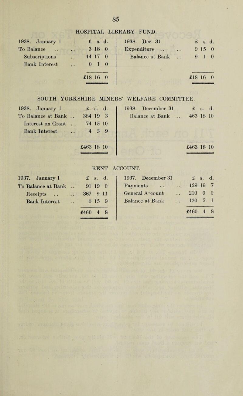 HOSPITAL LIBRARY FUND. 1938. January 1 £ s. d. 1938. Dec. 31 £ s. d. To Balance 3 18 0 Expenditure 9 15 0 Subscriptions 14 17 0 Balance at Bank 9 1 0 Bank Interest 0 1 0 £18 16 0 £18 16 0 SOUTH YORKSHIRE MINEI IS’ WELFARE COMMITTEE. 1938. January 1 £ s. d. 1938. December 31 £ s. d. To Balance at Bank .. 384 19 3 Balance at Bank 463 18 10 Interest on Grant .. 74 15 10 Bank Interest 4 3 9 £463 18 10 £463 18 10 RENT A CCOUNT. 1937. January 1 £ s. d. 1937. December 31 £ s. d. To Balance at Bank .. 91 19 0 Payments 129 19 7 Receipts 367 9 11 General Account 210 0 0 Bank Interest 0 15 9 Balance at Bank 120 5 1 £460 4 8 £460 4 8