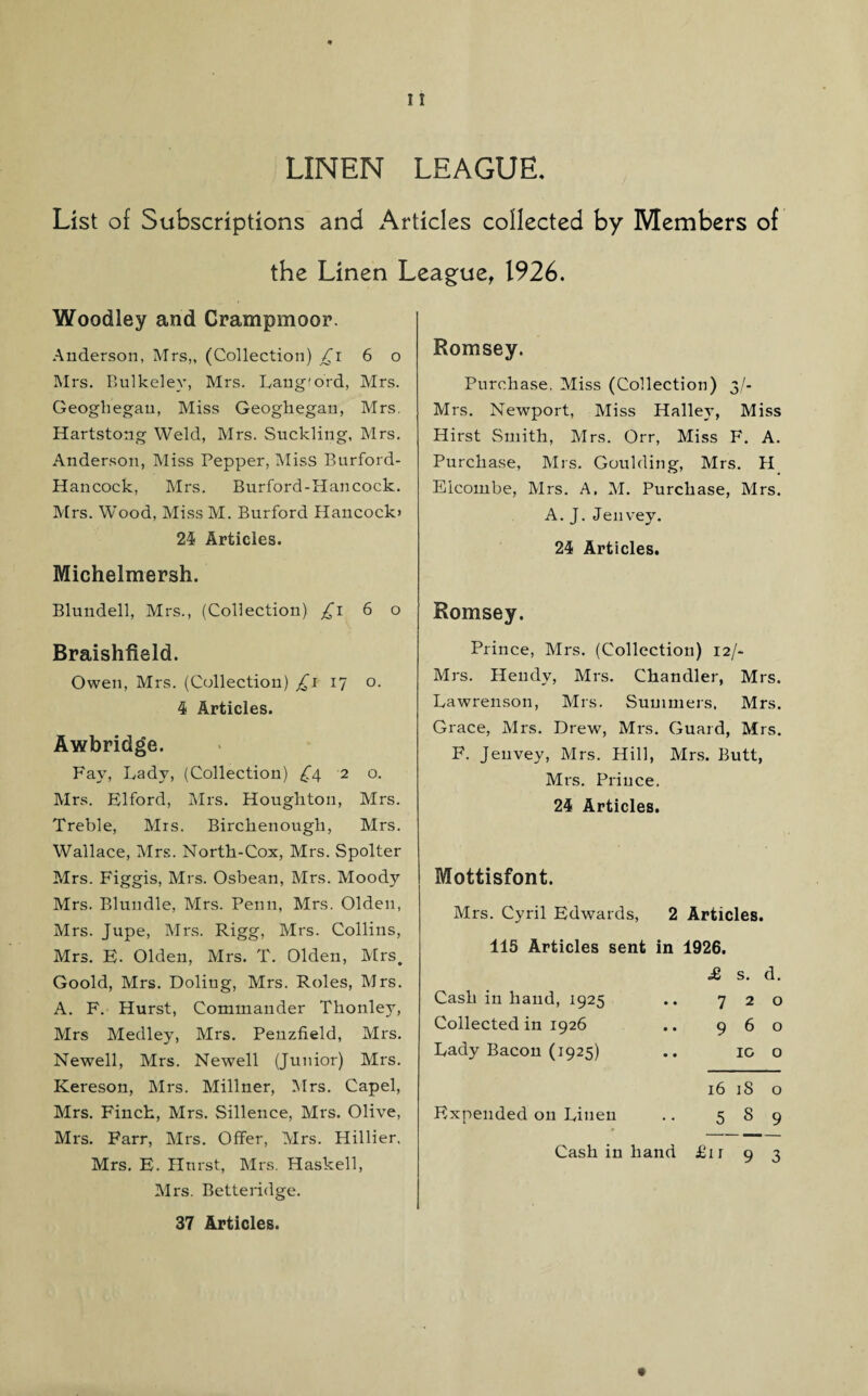 LINEN LEAGUE. List of Subscriptions and Articles collected by Members of the Linen League, 1926. Woodley and Crampmoor. Anderson, Mrs,, (Collection) £i 6 o Mrs. Bulkeley, Mrs. Lang'ord, Mrs. Geoghegau, Miss Geoghegan, Mrs. Hartstong Weld, Mrs. Suckling, Mrs. Anderson, Miss Pepper, Miss Burford- Hancock, Mrs. Burford-Hancock. Mrs. Wood, Miss M. Burford Hancock* 24 Articles. Michelmersh. Blundell, Mrs., (Collection) £i 6 o Braishfield. Owen, Mrs. (Collection) £i 17 o. 4 Articles. Awbridge. Fay, Ladv, (Collection) £4 2 o. Mrs. Elford, Mrs. Houghton, Mrs. Treble, Mrs. Birckenougk, Mrs. Wallace, Mrs. North-Cox, Mrs. Spolter Mrs. Figgis, Mrs. Osbean, Mrs. Moody Mrs. Blundle, Mrs. Penn, Mrs. Olden, Mrs. Jupe, Mrs. Rigg, Mrs. Collins, Mrs. E- Olden, Mrs. T. Olden, Mrs. Goold, Mrs. Doliug, Mrs. Roles, Mrs. A. F. Hurst, Commander Thonley, Mrs Medley, Mrs. Penzfield, Mrs. Newell, Mrs. Newell (Junior) Mrs. Kereson, Mrs. Millner, Mrs. Capel, Mrs. Finch, Mrs. Sillence, Mrs. Olive, Mrs. Farr, Mrs. Offer, Mrs. Hillier, Mrs. E. Hurst, Mrs. Haskell, Mrs. Betteridge. 37 Articles. Romsey. Purchase, Miss (Collection) 3/- Mrs. Newport, Miss Halle}*, Miss Hirst Smith, Mrs. Orr, Miss F. A. Purchase, Mrs. Goulding, Mrs. H Elcombe, Mrs. A. M. Purchase, Mrs. A. J. Jenvey. 24 Articles. Romsey. Prince, Mrs. (Collection) 12/- Mrs. Hendy, Mrs. Chandler, Mrs. Lawrenson, Mrs. Summers. Mrs. Grace, Mrs. Drew, Mrs. Guard, Mrs. F. Jenvey, Mrs. Hill, Mrs. Butt, Mrs. Prince. 24 Articles. Mottisfont. Mrs. Cyril Edwards, 2 Articles. 115 Articles sent in 1926. Cash in hand, 1925 Collected in 1926 Lady Bacon (1925) £ s. d. 720 960 IG O 16 18 o Expended on Linen .. 5 S 9 Cash in hand £ir 93