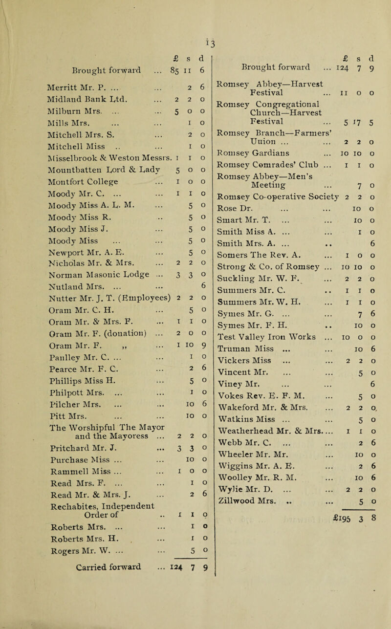 Brought forward ... 85 n Merritt Mr. P. ... ... 2 Midlaud Bank Ltd. ... 2 2 Milburn Mrs. ... ... 50 Mills Mrs. ... ... 1 Mitchell.Mrs. S. ... 2 Mitchell Miss .. ... 1 Misselbrook & Weston Messrs. 1 1 Mountbatten Lord & Lady 5 o Moutfort College ... 1 o Moody Mr. C. ... ... 1 1 Moody Miss A. L. M. ... 5 Moody Miss R. 5 Moody Miss J. ... 5 Moody Miss ... ... 5 Newport Mr. A. E. ... 5 Nicholas Mr. & Mrs. ... 2 2 Norman Masonic Lodge ... 3 3 Nutlaud Mrs. ... Nutter Mr. J. T. (Employees) 2 2 Oram Mr. C. H. ... 5 Oram Mr. & Mrs. F. ... 1 1 Oram Mr. F. (donation) ... 2 o Oram Mr. F. ,, ... 1 10 Panlley Mr. C. ... ... 1 Pearce Mr. F. C. ... 2 Phillips Miss H. ... 5 Philpott Mrs. ... ... 1 Pilcher Mrs. ... ... 10 Pitt Mrs. ... ... 10 The Worshipful The Mayor and the Mayoress ... 2 2 Pritchard Mr. J. ... 3 3 Purchase Miss ... ... 10 Rammell Miss ... ... 10 Read Mrs. F. ... ... 1 Read Mr. & Mrs. J. ... 2 Rechabites, Independent Order of .. 1 1 Roberts Mrs. ... ... 1 Roberts Mrs. H. ... 1 Rogers Mr. W. ... ... 5 13 6 Brought forward 124 7 9 6 Romsey Abbey—Harvest Festival 11 0 0 0 Romsey Congregational 0 Church—Harvest 0 Festival 5 n 5 0 Romsey Branch—Farmers’ O Union ... 2 2 0 O Romsey Gardians 10 10 0 O Romsey Comrades’ Club ... 1 1 0 Romsey Abbey—Men’s U Meeting 7 0 0 Romsey Co operative Society 2 2 0 0 Rose Dr. 10 0 0 Smart Mr. T. 10 0 0 Smith Miss A. ... 1 0 0 Smith Mrs. A. ... 6 0 Somers The Rev. A. 1 0 0 0 Strong & Co. of Romsey ... 10 10 0 O c. Suckling Mr. W. F. 2 2 0 0 Summers Mr. C. 1 1 0 0 Summers Mr. W. H. 1 1 0 0 Symes Mr. G. ... 7 6 0 Symes Mr. F. H. 10 0 0 Test Valley Iron Works ... 10 0 0 9 Truman Miss ... 10 6 0 Vickers Miss 2 2 0 6 Vincent Mr. 5 0 0 Viney Mr. 6 0 Vokes Rev. E. F. M. 5 0 6 Wakeford Mr. & Mrs. 2 2 0. 0 Watkins Miss ... 5 0 Q Weaiherhead Mr. & Mrs.... 1 1 0 O Webb Mr. C. ... 2 6 O Wheeler Mr. Mr. 10 0 0 Wiggins Mr. A. E. 2 6 0 Woolley Mr. R. M. 10 6 6 Wylie Mr. D. 2 2 0 Zillwood Mrs. 5 0 0 £195 3 8 o o o