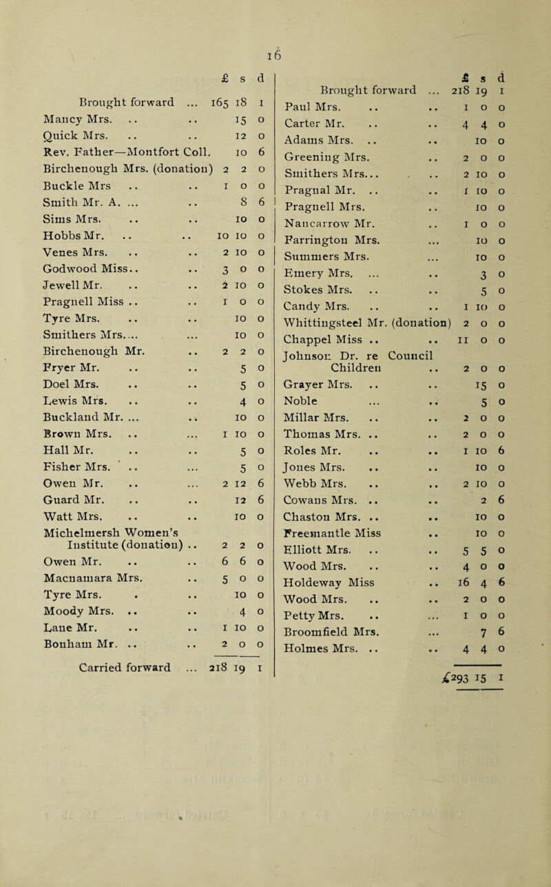 £ s d £ s d Brought forward ... 218 19 1 Brought forward ... 165 18 1 Paul Mrs. 1 0 0 Mancy Mrs. 15 0 Carter Mr. 4 4 0 Quick Mrs. 12 0 Adams Mrs. 10 0 Rev. Father—Montfort Coll. 10 6 Greening Mrs. 2 0 0 Bircheuough Mrs. (donatiou ) 2 2 0 Smithers Mrs... 2 10 0 Buckle Mrs 1 0 0 Pragual Mr. .. 1 to 0 Smith Mr. A. ... 8 6 Pragnell Mrs. 10 0 Sims Mrs. 10 0 Nancarrow Mr. 1 0 0 Hobbs Mr. 10 10 0 Farrington Mrs. 10 0 Venes Mrs. 2 10 0 Summers Mrs. 10 0 Godwood Miss.. 3 0 0 Emery Mrs. 3 0 Jewell Mr. 2 10 0 Stokes Mrs. 5 0 Praguell Miss .. 1 0 0 Candy Mrs. 1 10 0 Tyre Mrs. 10 0 Whittingsteel Mr. (donation) 2 0 0 Smithers Mrs.... 10 0 Chappel Miss .. 11 0 0 Birchenough Mr. 2 2 0 Johnson Dr. re Council Fryer Mr. 5 0 Children 2 0 0 Doel Mrs. 5 0 Grayer Mrs. 15 0 Lewis Mrs. 4 0 Noble 5 0 Buckland Mr. ... 10 0 Millar Mrs. 2 0 0 Brown Mrs. 1 10 0 Thomas Mrs. .. 2 0 0 Hall Mr. 5 0 Roles Mr. 1 10 6 Fisher Mrs. 5 0 Jones Mrs. 10 0 Owen Mr. 2 12 6 Webb Mrs. 2 10 0 Guard Mr. 12 6 Cowans Mrs. .. 2 6 Watt Mrs. 10 0 Chaston Mrs. .. 10 0 Michelmersh Women’s Freemantle Miss 10 0 Institute (donation) .. 2 2 0 Elliott Mrs. 5 5 0 Owen Mr. 6 6 0 Wood Mrs. 4 0 0 Macnamara Mrs. 5 0 0 Holdeway Miss 16 4 6 Tyre Mrs. 10 0 Wood Mrs. 2 0 0 Moody Mrs. 4 0 Petty Mrs. • • • 1 0 0 Lane Mr. 1 10 0 Broomfield Mrs. • • • 7 6 Bonham Mr. .. 2 0 0 Holmes Mrs. .. 4 4 0 Carried forward 218 19 1 13 1 %