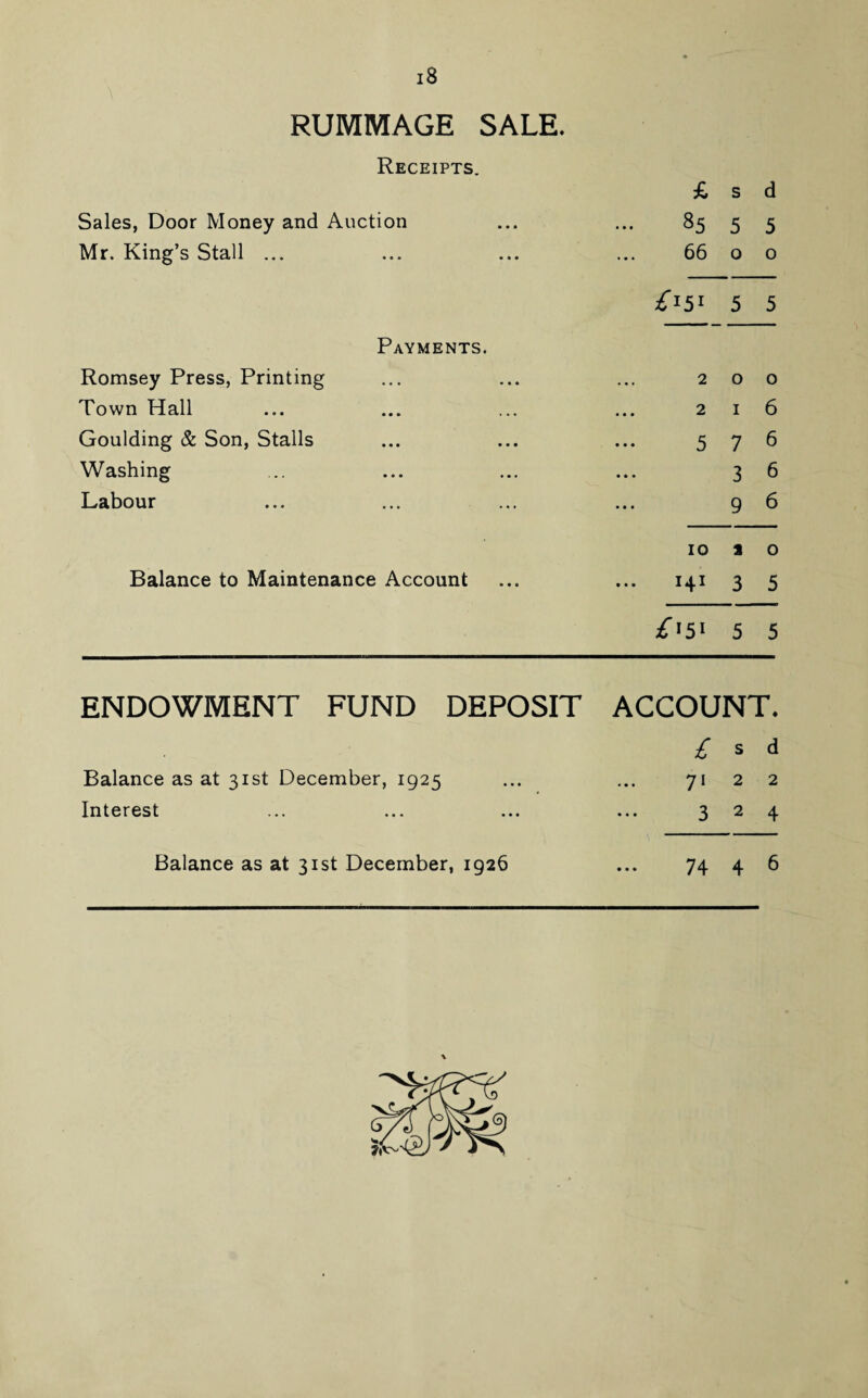 RUMMAGE SALE. Receipts. £ s d Sales, Door Money and Auction 85 5 5 Mr. King’s Stall ... 66 0 0 5 5 Payments. Romsey Press, Printing 2 0 0 Town Hall 2 1 6 Goulding & Son, Stalls 5 7 6 Washing • • • 3 6 Labour • • • 9 6 10 2 0 Balance to Maintenance Account ... 141 3 5 £>5' 5 5 ENDOWMENT FUND DEPOSIT ACCOUNT. £ s d Balance as at 31st December, 1925 71 2 2 Interest 3 2 4 Balance as at 31st December, 1926 74 4 6