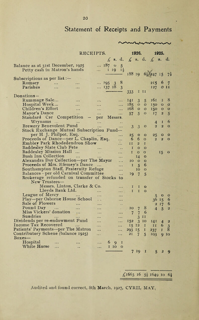 Statement of Receipts and Payments RECEIPTS. 1926. 1925. Balance as at 31st December, 1925 Petty cash in Matron’s hands Subscriptions as per list:— Romsey Parishes £ s. d. 187 o 5 1 19 i| ^95 3 8 T37 18 3 per Messrs Donations — Rummage Sale... Hospital Week... Children’s Effort Mayor’s Dance Standard Car Competition — Wrynams ... Brewery Benevolent Fund Stock Exchange Mutual Subscription Fund per H. J. Philpot, Esq. Proceeds of Dance—per L. Chaplin, Esq. Embley Park Rhodedendrou Show Baddesley Slate Club Fete Baddesle}- Mission Hall ... Bush Inn Collection Alexandra Day Collection—per The Mayor Proceeds of Mrs. Efemey’s Dance ... Southampton Staff, Fraternity Refuge Balances-per old Carnival Committee Brokerage refunded on transfer of Stocks to New Trustees— Messrs. Linton, Clarke & Co Lloyds Bank Ltd. League of Mercy Play—per Osborne House School Sale of Flowers Pound Day Miss Vickers’ donation Sundries Dividends per re-endowment Fund Income Tax Recovered Patients’ Payments—per The Matron Contributory Schene (balance 1925) Boxes— Hospital ... ... ... 691 White Horse ... .. ... 1 10 o £ s. d. £ s. d. w 188 79 65*247 75 ih 215 6 7 127 0 IX 333 I 11 141 3 5 161 1 8 185 0 0 750 0 0 168 0 0 150 0 0 57 5 0 17 2 5 4 1 6 3 3 0 2 2 0 25 0 0 25 0 0 6 6 0 2 2 0 11 2 1 1 0 0 1 0 0 75 0 14 0 IO 0 0 1 5 6 10 0 79 7 5 1 1 0 1 1 0 5 0 0 36 15 6 2 17 6 IO 7 8 4 5 2 7 7 6 3 11 152 3 IO 141 4 2 75 12 1 11 6 3 293 75 1 237 1 8 21 7 5 703 9 IO 7 79 1 5 2 9 £1663 16 5! 1649 10 6£ Audited and found correct, Sth March, 1927, CYRIL MAY.