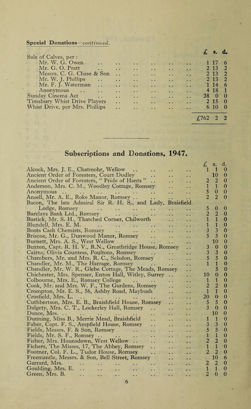 Special Donations — continued. £ s. d. Sale of Calves, per : Mr. W. G. Owen .. .. .. .. .. .. 1176 Mr. G. O. Pratt .. .. .. .. .. .. 2132 Messrs. C. G. Chase & Son .. .. .. .. ., 2132 Mr. W. J. Phillips . 2132 Mr. F. J. Waterman . . .. .. .. .. .. 1 14 6 Anonymous . . . . . . . . . . .. .. 4 18 1 Sunday Cinema Act . . . . . . . . . . .. 38 0 0 Timsbury Whist Drive Players .. .. .. .. .. 2150 Whist Drive, per Mrs. Phillips .. .. . . .. . . 6 10 0 £762 2 2 Subscriptions and Donations, 1947. Alcock, Mrs. J. E., Chatmohr, Wellow Ancient Order of Foresters, Court Dudley Ancient Order of Foresters, “ Pride of Hants ” . . Anderson, Mrs. C. M., Woodley Cottage, Komsey Anonymous Ansell, Mr. A. E., Roke Manor, Romsey Bacon, The late Admiral Sir R. H. S., and Lady, Braisfield Lodge, Romsey Barclays Bank Ltd., Romsey . . . . . Bastick, Mr. S. H., Thatched Corner, Chilworth Blundell, Mrs. E. M. Boots Cash Chemists, Romsey Briscoe, Mr. G., Dun wood Manor, Romsey Burnett, Mrs. A. S., West Wellow Buxton, Capt. R. H. V., R.N., Greatbridge House, Romsey Cairns, Olivia Countess, Poultons, Romsey Chambers, Mr. and Mrs. R. C., Selsdon, Romsey Chandler, Mr. M., The Harrage, Romsey . . Chandler, Mr. W. R., Glebe Cottage, The Meads, Romsey Chichester, Mrs. Spenser, Enton Hall, Witley, Surrey Colbourne, Mrs. E., Romsey College Cook, Mr. and Mrs. W. F., The Gardens, Romsey Crompton, Mr. E. S., 56, Ashby Road, Maybush Crosfield, Mrs. L. Cuthbertson, Mrs. E. B., Braishfield House, Romsey Dalgety, Mrs. C. T., Lockerley Hall, Romsey Dance, Mrs. Dunning, Miss B., Merrie Mead, Braishfield Faber, Capt. F. S., Ampfield House, Romsey Fields, Messrs. F. & Son, Romsey Fields, Mr. S. F., Romsey Fisher, Mrs. Hounsdown, West Wellow Fichers, The Misses, 17, The Abbey, Romsey . . Footner, Col. F. L., Tudor House, Romsey Freemantle, Messrs. & Son, Bell Street, Romsey Garrard, Mrs. Goulding, Mrs. E. Green, Mrs. B. £ s. d. 1 1 0 10 0 2 2 0 1 1 0 5 0 0 2 2 0 5 0 0 2 2 0 1 1 0 1 1 0 3 3 0 5 5 0 10 0 3 0 0 3 3 0 5 5 0 1 1 0 5 0 10 0 0 11 0 2 2 0 1 1 0 20 0 0 5 5 0 3 0 0 10 0 1 1 0 3 3 0 5 5 0 1 1 0 2 2 0 1 1 0 2 2 0 10 6 2 2 0 1 1 0 2 0 0