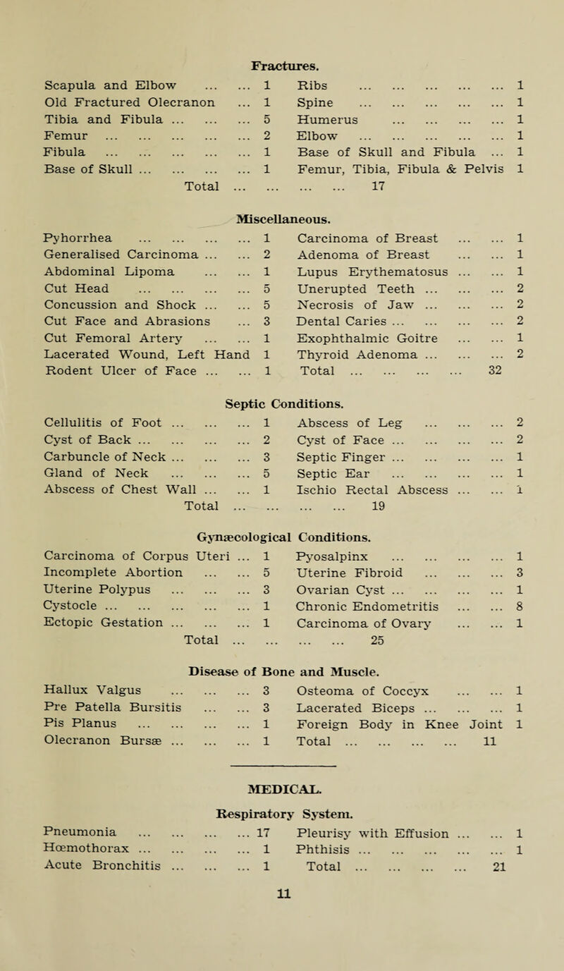 Fractures. Scapula and Elbow 1 Ribs . .. 1 Old Fractured Olecranon 1 Spine . .. ... 1 Tibia and Fibula. 5 Humerus . • . ... 1 Femur . 2 Elbow . . . ... 1 Fibula . 1 Base of Skull and Fibula 1 Base of Skull. 1 Femur, Tibia, Fibula & Pelvis 1 Total ... ... . 17 Miscellaneous. Pyhorrhea . ... 1 Carcinoma of Breast 1 Generalised Carcinoma ... . . . 2 Adenoma of Breast 1 Abdominal Lipoma . . . 1 Lupus Erythematosus . 1 Cut Head . ... 5 Unerupted Teeth ... 2 Concussion and Shock ... . . . 5 Necrosis of Jaw ... 2 Cut Face and Abrasions ... 3 Dental Caries. 2 Cut Femoral Artery . . • 1 Exophthalmic Goitre 1 Lacerated Wound, Left Hand 1 Thyroid Adenoma ... 2 Rodent Ulcer of Face ... ... 1 Total . 32 Septic Conditions. Cellulitis of Foot. 1 Abscess of Leg . . ... 2 Cyst of Back. 2 Cyst of Face. ... 2 Carbuncle of Neck. 3 Septic Finger. . . ... 1 Gland of Neck . 5 Septic Ear . .. ... 1 Abscess of Chest Wall ... 1 Ischio Rectal Abscess . . . ... 1 Total ... ... . 19 Gynaecological Conditions. Carcinoma of Corpus Uteri ... 1 Pyosalpinx . 1 Incomplete Abortion 5 Uterine Fibroid 3 Uterine Polypus . 3 Ovarian Cyst. 1 Cystocle. 1 Chronic Endometritis 8 Ectopic Gestation. 1 Carcinoma of Ovary 1 Total ... ... . 25 Disease of Bone and Muscle. Hallux Valgus . . . • 3 Osteoma of Coccyx . ... 1 Pre Patella Bursitis • . • 3 Lacerated Biceps ... . . ... 1 Pis Planus . . . . 1 Foreign Body in Knee Joint 1 Olecranon Bursae. 1 Total . 11 MEDICAL. Respiratory System. Pneumonia .17 Pleurisy with Effusion. 1 Hoemothorax. 1 Phthisis. 1 Acute Bronchitis.. 1 Total . 21