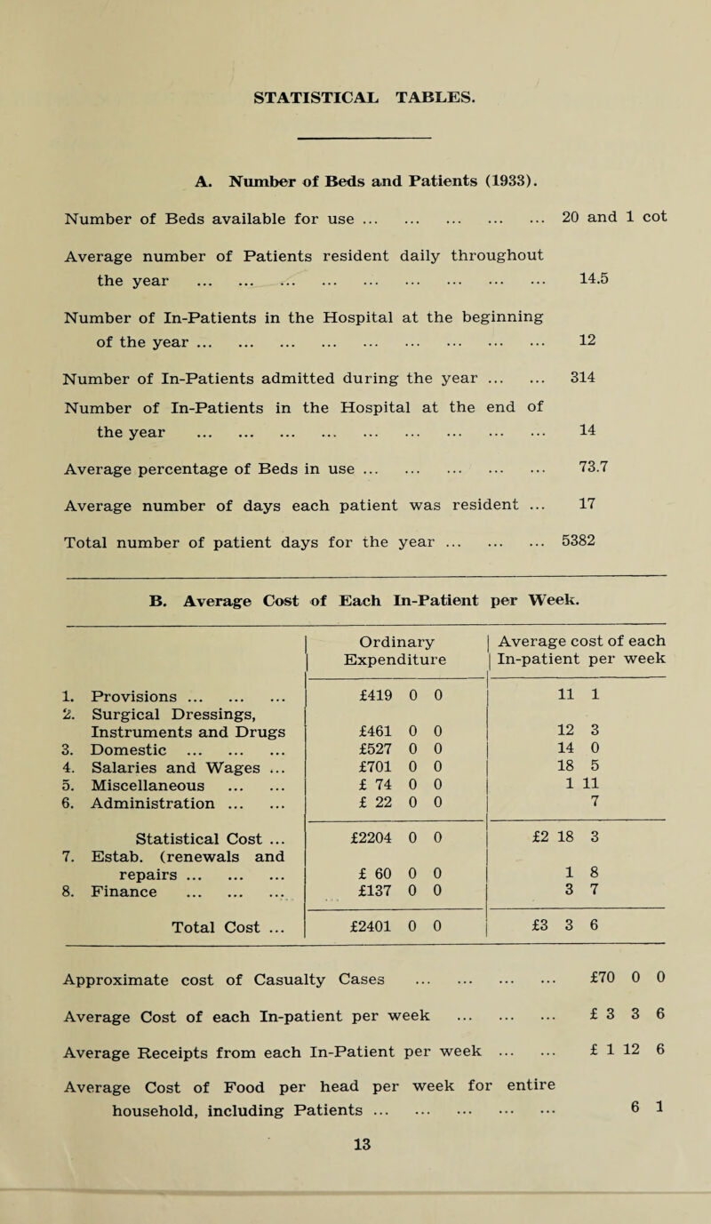 STATISTICAL TABLES. A. Number of Beds and Patients (1933). Number of Beds available for use. 20 and 1 cot Average number of Patients resident daily throughout the year . 14-5 Number of In-Patients in the Hospital at the beginning of the year. 12 Number of In-Patients admitted during the year. 314 Number of In-Patients in the Hospital at the end of the year . 14 Average percentage of Beds in use. 73.7 Average number of days each patient was resident ... 17 Total number of patient days for the year. 5382 B. Average Cost of Each In-Patient per Week. Ordinary Average cost of each Expenditure | In-patient per week 1. Provisions. £419 0 0 11 1 2. Surgical Dressings, Instruments and Drugs £461 0 0 12 3 3. Domestic . £527 0 0 14 0 4. Salaries and Wages ... £701 0 0 18 5 5. Miscellaneous . £ 74 0 0 1 11 6. Administration. £ 22 0 0 7 Statistical Cost ... £2204 0 0 £2 18 3 7. Estab. (renewals and repairs. £ 60 0 0 1 8 8. Finance . £137 0 0 3 7 Total Cost ... £2401 0 0 £3 3 6 Approximate cost of Casualty Cases . Average Cost of each In-patient per week . Average Receipts from each In-Patient per week . Average Cost of Food per head per week for entire household, including Patients. £70 0 0 £336 £ 1 12 6 6 1
