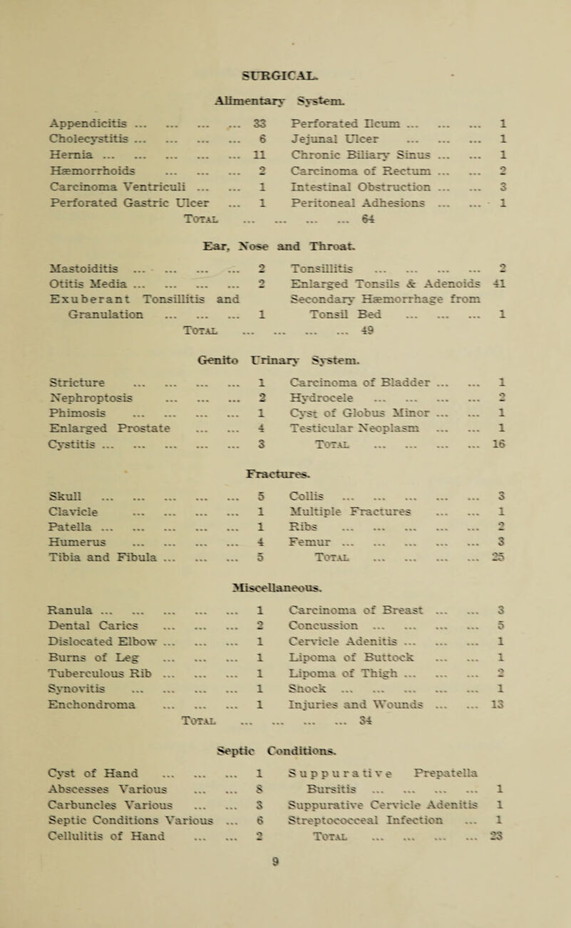 SURGICAL. Alimentary System, Appendicitis. ... 33 Perforated Ileum. ... 1 Cholecystitis. ... 6 Jejunal Ulcer . 1 Hernia. ... 11 Chronic Biliary Sinus ... 1 Haemorrhoids . 2 Carcinoma of Rectum ... 2 Carcinoma Ventriculi ... ... 1 Intestinal Obstruction . 3 Perforated Gastric Ulcer ... 1 Peritoneal Adhesions ... ••• 1 Total ... ... ... ... 64 Ear. Nose and Throat. Mastoiditis . 2 Tonsillitis . ••• o Otitis Media. 2 Enlarged tonsils & Adenoids 41 exuberant Tonsillitis and Secondary Haemorrhage from Granulation . ... 1 Tonsil Bed . ... 1 Total ... . 49 Genito Urinary System. Stricture . 1 Carcinoma of Bladder ... « • • 1 Nephroptosis . ... 2 Hydrocele . o Phimosis . ... 1 Cyst of Globus Minor ... 1 Enlarged Prostate ... 4 Testicular Neoplasm ... 1 Cystitis ... ... ... ... ... 3 Total . **• 16 Fractures. Skull . 5 Collis . 3 Clavicle . ... 1 Multiple Fractures 1 Patella. ... 1 R i ^ ... ... ... ... 9 Humerus . ... 4 Femur. 3 Tibia and Fibula. 5 Total . — 25 Mlsce Uan eo us. Ranula. ... 1 Carcinoma of Breast ... 3 Dental Caries . ' Concussion . 5 Dislocated Elbow. ... 1 Cervicle Adenitis. 1 Burns of Leg . ... 1 Lipoma of Buttock 1 Tuberculous Rib . ... 1 Lipoma of Thigh. 9 Synovitis . ... 1 StlOv. rv ... ... ... ... 1 Enchondroma . ... 1 Injuries and Wounds ... ... 13 Total ha * * • * V* Septic Conditions. Cyst of Hand . ... 1 Suppurative Prepatella Abscesses Various 8 Bursitis . 1 Carbuncles Various o *** O Suppurative Cervicle Adenitis 1 Septic Conditions Various ... 6 Sireptococceal Infection 1 Cellulitis of Hand 2 Total »»» *** 23