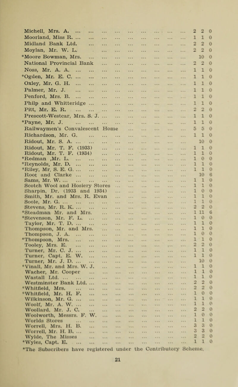 Michell, Mrs. A. Moorland, Miss R. Midland Bank Ltd. Moylan, Mr. W. L. * Moore Bowman, Mrs. National Provincial Bank Noss, Mr. A. A. *Ogden, Mr. E. C. Oxley, Mr. G. H. Palmer, Mr. J. Penford, Mrs. B. Philp and Whitteridge ... Pitt, Mr. E. R. Prescott-Westcar, Mrs. S. J. *Payne, Mr. J. . Railwaymen’s Convalescent Home Richardson, Mr. G. Ridout, Mr. S. A. Ridout, Mr. T. F. (1933) Ridout, Mr. T. F. (1934) ■Redman ,Mr. L. ■Reynolds, Mr. D. ‘Riley, Mr. S. E. G. Root and Clarke Sams, Mr. W. ... Scotch Wool and Hosiery Stores Sharpin, Dr. (1933 and 1934) Smith, Mr. and Mrs. R. Evan Soole, Mr. G. Stevens, Mr. R. K. ... ■Steadman Mr. and Mrs 'Stevenson, Mr. F. L. Taylor, Mr. T. D. ... Thompson, Mr. and Mr Thompson, J. A. ■Thompson, Mrs. Tooley, Mrs. E. Turner, Mr. C. J. ... Turner, Capt. E. W. Turner, Mr. J. D. ...  Vine 11, Mr. and Mrs. W. Wacher, Mr. Cooper Was tall Ltd. Westminster Bank Ltd. *Whitfltld, Mrs.  Whitlleld, Mr. H. F. Wilkinson, Mr. G. ... Woolf, Mr. A. W. ... Woollard, Mr. J. C. Wool worth, Messrs. 9'. W. Worlds Stores Worrell, Mrs. H. B. Worrell, Mr. 11. B. ... Wylde, The Misses “Wyles, Cnpt. E. ■The Subscribers have registered undei 1 1 0 0 2 0 2 0 10 0 2 0 1 1 1 1 1 1 1 1 1 1 1 1 1 1 5 1 10 1 1 1 0 1 1 10 1 1 1 1 1 1 «■> 1 0 1 1 o 1 11 1 0 0 0 0 0 0 0 0 0 0 0 0 0 c 0 0 0 6 0 0 0 0 0 0 6 1 1 1 1 0 0 1 0 0 0 0 2 0 1 1 1 1 10 1 1 1 1 •> o 1 1 1 «> 1 1 »•> 1 1 0 1 1 «) 0 1 3 3 1 1 the Contributory Scheme. 0 0 0 0 0 0 0 0 0 0 0 0 0 0 0 0 0 0