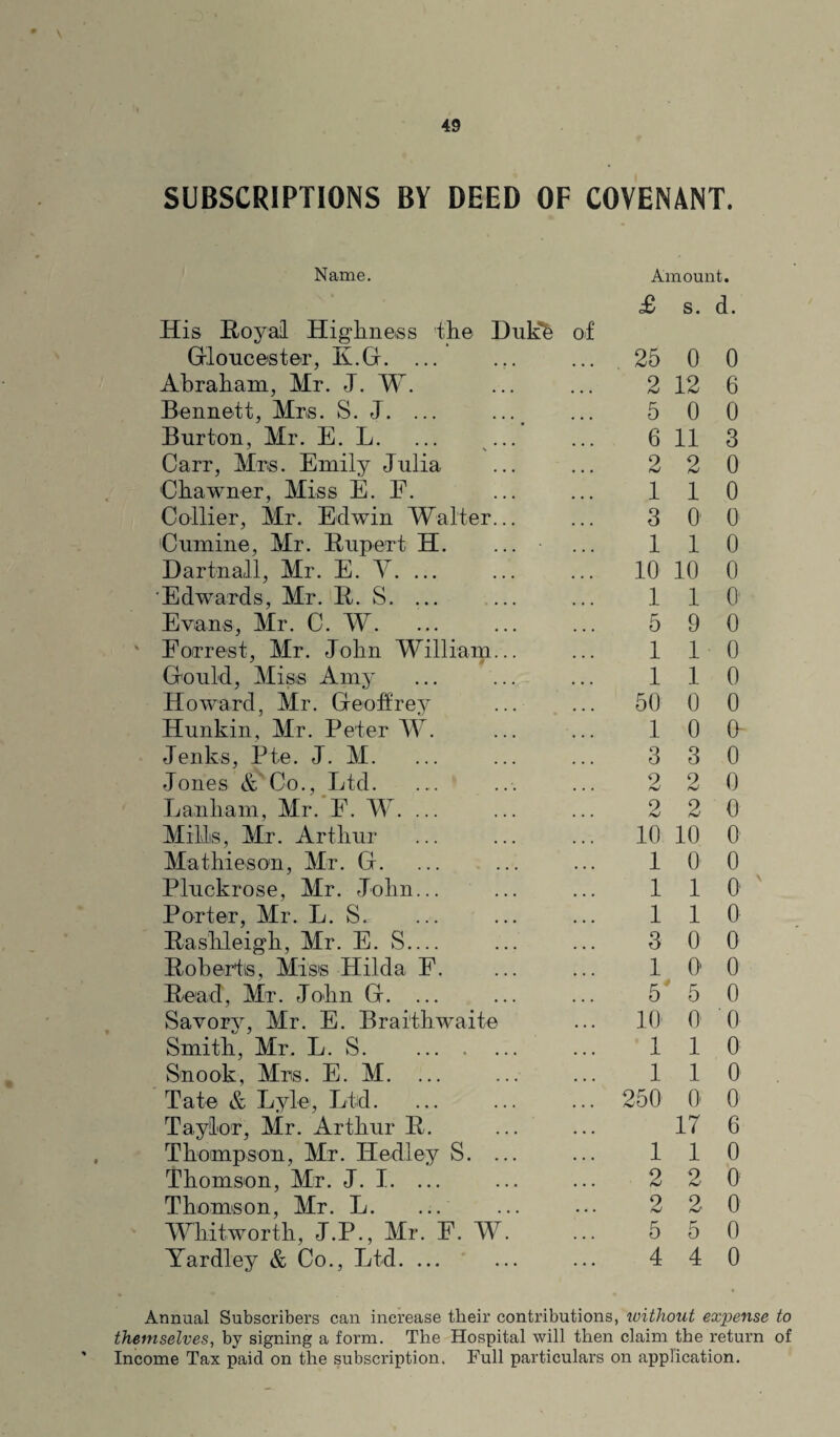 SUBSCRIPTIONS BY DEED OF COVENANT. Name. Amount. His Royal Highness the Dukb Gloucester, K.G. ... of £ 25 s. 0 d. 0 Abraham, Mr. J. W. 2 12 6 Bennett, Mrs. S. J. ... .... 5 0 0 Burton, Mr. E. L. ... ... 6 11 3 Carr, Mrs. Emily Julia 2 2 0 Chawner, Miss E. E. 1 1 0 Collier, Mr. Edwin Walter... 3 O' 0 Cumine, Mr. Rupert H. 1 1 0 Dartnall, Mr. E. Y. ... 10 10 0 Edwards, Mr. R. S. ... 1 1 O' Evans, Mr. C. W. 5 9 0 Eorrest, Mr. John William... 1 1 0 Gould, Miss Amy 1 1 0 Howard, Mr. Geoffrey 50 0 0 Hunkin, Mr. Peter AY. 1 0 0 Jenks, Pte. J. M. 3 3 0 Jones & Co., Ltd. 2 2 0 Lanliam, Mr. F. AY. ... 2 2 0 Mills, Mr. Arthur 10 10 O' Mathieson, Mr. G. 1 O' 0 Pluckrose, Mr. John... 1 1 0 Porter, Mr. L. S. 1 1 0 Rashleigh, Mr. E. S_ 3 0 0 Roberts, Miss Hilda F. 1 0 0 Read, Mr. John G. ... 5 5 0 Savory, Mr. E. Braithwaite 10 O' 0 Smith, Mr. L. S. . 1 1 0 Snook, Mrs. E. M. ... 1 1 0 Tate & Lyle, Ltd. 250 O' 0 Taylor, Mr. Arthur R. Thompson, Mr. Hedley S. ... Thomson, Mr. J. I. ... 17 6 1 1 0 2 2 0 Thomson, Mr. L. ... 2 2 0 Whitworth, J.P., Air. F. AY. 5 5 0 Yardley & Co., Ltd. ... 4 4 0 Annual Subscribers can increase tlieir contributions, without expense to themselves, by signing a form. The Hospital will then claim the return of ' Income Tax paid on the subscription. Full particulars on application.