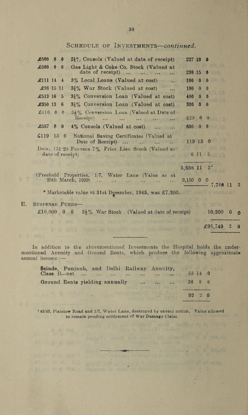 Schedule of Investments—continued. JB500 0 0 Consols (Valued at date of receipt) 227 10 0 j£500 0 0 Gas Light & Coke Co. Stock (Valued at date of receipt) . 298 15 0 JG111 14 4 3% Local Loans (Valued at cost) 100 0 0 .£98 15 11 31% War Stock (Valued at cost) 100 0 0 J6513 16 5 31% Conversion Loan (Valued at cost) 400 0 0 .£350 13 6 31% Conversion Loan (Valued at cost) 300 0 0 £510 0 0 3|% Conversion Loan (Valued at Date of Receipt,) . 529 0 0 JJ557 8 0 4% Consols (Valued at cost) . 600 0 0 £119 15 0 National Saving Certificates (Valued at Date of Receipt) ... .. 119 15 0 Dols. 13 date of 1'25 Panama 7% Prior Lien Stock (Valued at receipt) 6 11 3 5,638 11 o O •[Freehold 25th Properties, 1/7, Water Lane (Value as at March, 1939) . 2,150 0 0 - 7,788 11 3 * Marketable value at 31st December, 1945, was £7,203. E. Suspense Funds— £10,000 0 0 3J% War Stock (Valued at date of receipt) 10,200 0 o £96,749 2 9 In addition to the abovementioned Investments the Hospital holds the under¬ mentioned Annuity and Ground Rents, which produce the following approximate annual income: — Scinde, Punjaub, and Delhi Railway Annuity, Class B—net . 55 14 0 Ground Rents yielding annually . 36 8 0 92 2 0 143/49, Plaistow Road and 1/7, Water Lane, destroyed by enemy action. Value allowed to remain pending settlement of War Damage Claim. t