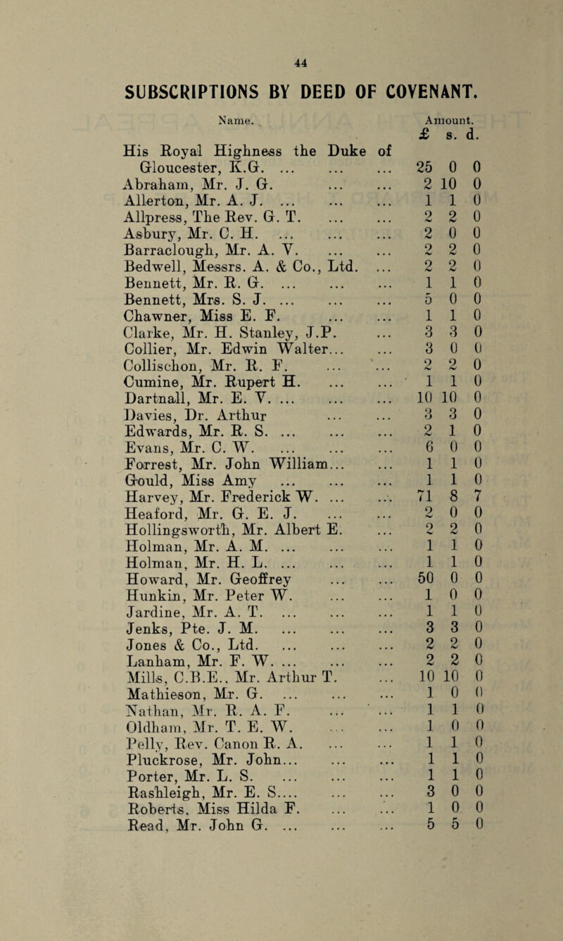 SUBSCRIPTIONS BY DEED OF COVENANT. Name. Amount. £ s. d. His Royal Highness the Duke of Gloucester, K.G. ... • • • 25 0 0 Abraham, Mr. J. G. • • • 2 10 0 Allerton, Mr. A. J. ... • • • 1 1 0 Allpress, The Rev. G. T. ... 9 2 0 Asbury, Mr. C. H. ... 2 0 0 Barraclough, Mr. A. V. • • • 9 l<V 2 0 Bedwell, Messrs. A. & Co., Ltd. 9 hJ 2 0 Bennett, Mr. R. G. 1 1 0 Bennett, Mrs. S. J. ... • • « 5 0 0 Chawner, Miss E. F. • • • 1 1 0 Clarke, Mr. H. Stanley, J.P. • • • 3 3 0 Collier, Mr. Edwin Walter... • • • 3 0 0 Collischon, Mr. R. F. 2 2 0 Cumine, Mr. Rupert H. • • • 1 1 0 Dartnall, Mr. E. V. ... • • • 10 10 0 Davies, Dr. Arthur • • • Q O 3 0 Edwards, Mr. R. S. ... • • • 2 1 0 Evans, Mr. C. W. • • • 6 0 0 Forrest, Mr. John William... • • • 1 1 0 Gould, Miss Amy • • • 1 1 0 Harvey, Mr. Frederick W. ... • • • 71 8 7 Heaford, Mr. G. E. J. • • • 2 0 0 Hollingsworth, Mr. Albert E. • • • 9 2 0 Holman, Mr. A. M. ... ... 1 1 0 Holman, Mr. H. L. ... ... 1 1 0 Howard, Mr. Geoffrey . . . 50 0 0 Hunkin, Mr. Peter W. ... 1 0 0 Jardine, Mr. A. T. • • • 1 1 0 Jenks, Pte. J. M. • • • 3 3 0 Jones & Co., Ltd. • • • 2 2 0 Lankam, Mr. F. W. ... • • • 2 2 0 Mills, C.B.E., Mr. Arthur T. ... 10 10 0 Mathieson, Mr. G. • • • 1 0 0 Nathan, Mr. R. A. F. • • • 1 1 0 Oldham, Mr. T. E. W. 1 0 0 Pelly, Rev. Canon R. A. • . • 1 1 0 Pluckrose, Mr. John... • • • 1 1 0 Porter, Mr. L. S. • • • 1 1 0 Rashleigh, Mr. E. S.... . . . 3 0 0 Roberts, Miss Hilda F. • • . 1 0 0 Read, Mr. John G. ... . « . 5 5 0