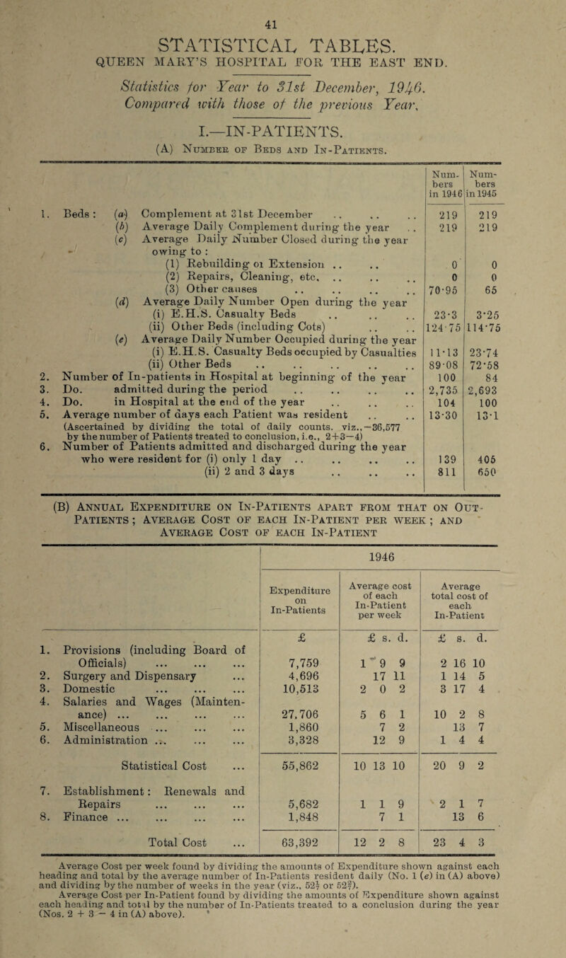 STATISTICAL TABLES. QUEEN MARY’S HOSPITAL EOR THE EAST END. Statistics for Year to 31st December, 19J+6. Compared with those of the previous Year, I.—IN-PATIENTS. (A) Number of Beds and In-Patients. 1. Beds: (o>) Complement at 31st December Num¬ bers in 1946 219 Num¬ bers in 1945 219 (b) Average Daily Complement during the year 219 219 (c) Average Daily Number Closed during the year owing to : (1) Rebuilding or Extension .. O' 0 (2) Repairs, Cleaning, etc. 0 0 (3) Other causes 70-95 65 (d) Average Daily Number Open during the year (i) E.H.S. Casualty Beds 23-3 3*25 (ii) Other Beds (including Cots) 124-75 114-75 (e) Average Daily Number Occupied during the year (i) E.H.S. Casualty Beds occupied by Casualties 11*13 23-74 (ii) Other Beds 89-08 72-58 2. Number of In-patients in Hospital at beginning of the year 100 84 3. Do. admitted during the period 2,735 2,693 4. Do. in Hospital at the end of the year 104 100 5. Average number of days each Patient was resident 13-30 13-1 (Ascertained by dividing the total of daily counts, viz., —36,577 by the number of Patients treated to conclusion, i.e., 2 + 3—4) 6. Number of Patients admitted and discharged during the year who were resident for (i) only 1 day .. 139 405 (ii) 2 and 3 days 811 650 (B) Annual Expenditure on In-Patients apart from that on Out- Patients ; Average Cost of each In-Patient per week ; and Average Cost of each In-Patient 1946 Expenditure on In-Patients Average cost of each In-Patient per week Average total cost of each In-Patient £ £ s. d. £ s. d. 1. Provisions (including Board of Officials) 7,759 1~ 9 9 2 16 10 2. Surgery and Dispensary 4,696 17 11 1 14 5 3. Domestic 10,513 2 0 2 3 17 4 4. Salaries and Wages (Mainten- hiicg) ••• ••• ••• ••• 27.706 5 6 1 10 2 8 5. Miscellaneous ... 1,860 7 2 13 7 6. Administration ... 3,328 12 9 1 4 4 Statistical Cost 55,862 10 13 10 20 9 2 7. Establishment: Renewals and Repairs 5,682 119 2 1 7 8. Finance ... 1,848 7 1 13 6 Total Cost 63,392 12 2 8 23 4 3 Average Cost per week found by dividing the amounts of Expenditure shown against each heading and total by the average number of In-Patients resident daily (No. 1 (e) in (A) above) and dividing by the number of weeks in the year (viz., 527 or 52?). Average Cost per In-Patient found by dividing the amounts of Expenditure shown against each heading and total by the number of In-Patients treated to a conclusion during the year (Nos. 2 + 3 — 4 in (A) above).