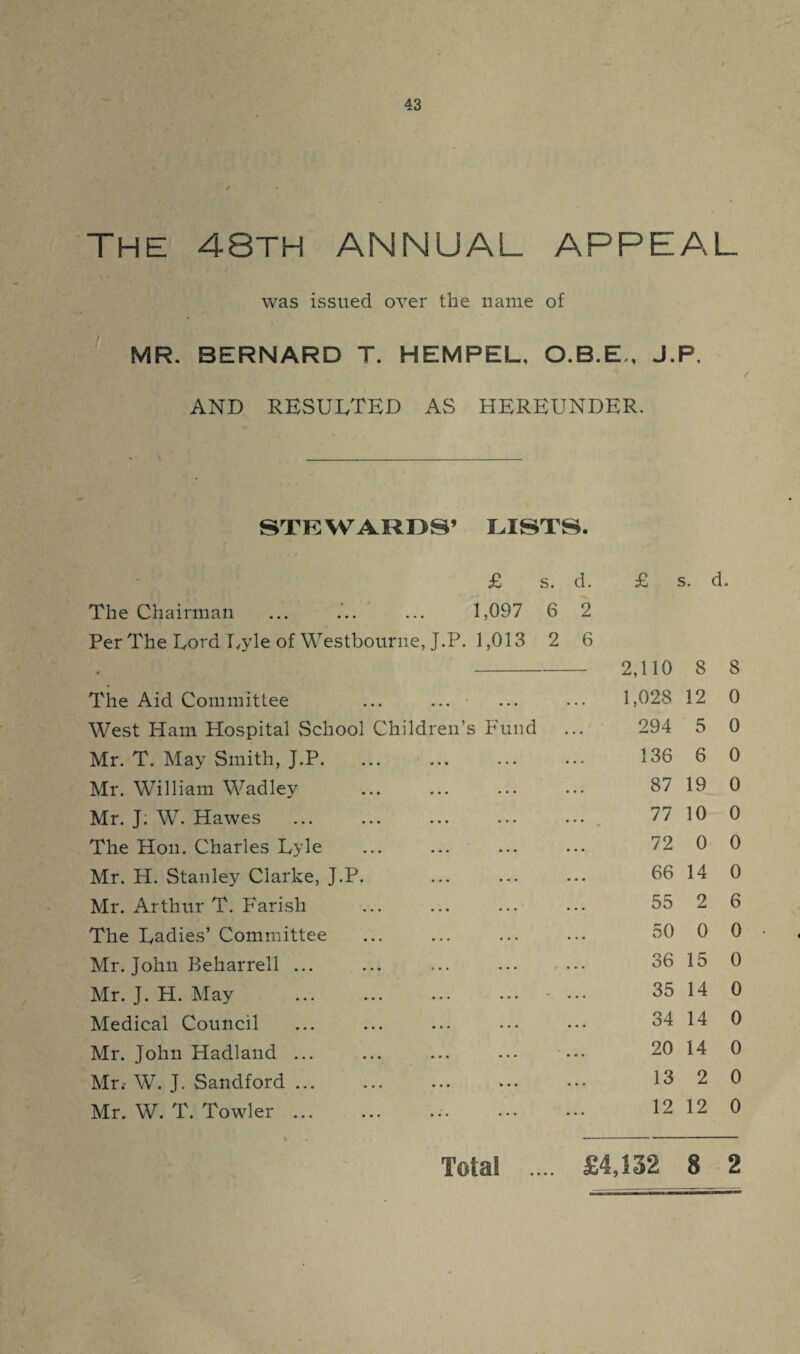 THE 48TH ANNUAL APPEAL was issued over the name of MR. BERNARD T. HEMPEL. O.B.E., J.P, AND RESULTED AS HEREUNDER. STEWARDS’ LISTS. £ s. d. The Chairman ... ... ... 1,097 6 2 Per The Lord Uyle of Westbourne, J.P. 1,013 2 6 4 -- The Aid Committee ... ... West Ham Hospital School Children’s Fund Mr. T. May Smith, J.P. Mr. William Wadley Mr. J. W. Hawes The Hon. Charles Lyle Mr. H. Stanley Clarke, J.P. Mr. Arthur T. Farish The Ladies’ Committee Mr. John Beharrell ... Mr. J. H. May ... ... ... ... - ... Medical Council Mr. John Hadlaud ... ... ... ... ••• Mr.- W. J. Sandford. Mr. W. T. Towler.. Total .... £4,132 8 2 £ s. d. 2,110 8 8 1,028 12 0 294 5 0 136 6 0 87 19 0 77 10 0 72 0 0 66 14 0 55 2 6 50 0 0 36 15 0 35 14 0 34 14 0 20 14 0 13 2 0 12 12 0