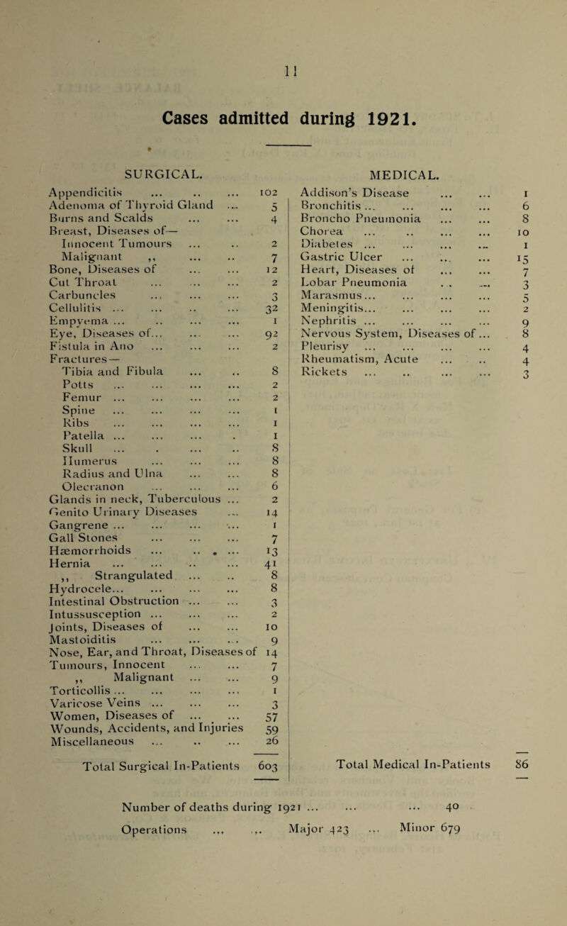 Cases admitted during 1921. SURGICAL. MEDICAL. Appendicitis Adenoma of Thyroid Gland Burns and Scalds Breast, Diseases of— Innocent Tumours Malignant ,, Bone, Diseases of Cut Throat Carbuncles Cellulitis ... Empyema ... Eye, Diseases of... Fistula in Ano F ractures — Tibia and Fibula Potts Femur ... Spine Ribs Patella ... Skull . Humerus Radius and Ulna Olecranon Glands in neck, Tuberculous ... Genito Urinary Diseases Gangrene ... Gall Stones Haemorrhoids ... . Hernia ,, Strangulated Hydrocele... Intestinal Obstruction. Intussusception ... Joints, Diseases of Mastoiditis Nose, Ear, and Throat, Diseases of Tumours, Innocent . ,, Malignant Torticollis... Varicose Veins ... Women, Diseases of Wounds, Accidents, and Injuries Miscellaneous 102 5 4 2 7 ] 2 2 O 32 1 92 2 8 2 2 I I 1 s 8 8 6 2 14 1 7 13 41 8 8 3 2 10 9 H 7 9 1 3 57 59 26 Total Surgical In-Patients 603 Addison’s Disease Bronchitis ... Broncho Pneumonia Chorea Diabetes ... Gastric Ulcer Heart, Diseases of Lobar Pneumonia Marasmus... Meningitis... Nephritis ... Nervous System, Diseases of Pleurisy Rheumatism, Acute Rickets I I Total Medical In-Patients 1 1 1 86 Number of deaths during 1921 ... ... ... 4° Operations ... ... Major 423 ... Minor 679 vO CO O IH 10 b M 'O N <^00 rj- CO