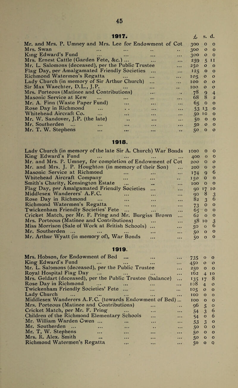 1917. £} s. d. Mr. and Mrs. P. Umney and Mrs. Lee for Endowment of Cot 3°° 0 0 Mrs. Swan , , 3°° 0 0 King- Edward’s Fund • • • 300 0 0 Mrs. Ernest Cattle (Garden Fete, &c.) ... • • • 259 5 11 Mr. L. Salomons (deceased), per the Public Trustee • • • 250 0 0 Flag Day, per Amalgamated Friendly Societies ... Richmond Watermen’s Regatta !25 0 0 • • • IC15 0 0 Lady Church (in memory of Sir Arthur Church) ... • • • 100 0 0 Sir Max Waechter, D.L., J.P. Mrs. Porteous (Matinee and Contributions) • •• 100 0 0 78 9 4 Masonic Service at Kew ... 68 8 2 Mr. A. Finn (Waste Paper Fund) • • • 65 0 0 Rose Day in Richmond ... . . 53 *3 0 Whitehead Aircraft Co. • • • 5° 10 0 Mr. W. Sandover, J.P. (the late) • • i 5o 0 0 Mr. Southerden • • • 50 0 0 Mr. T. W. Stephens • t 50 0 0 1918. Lady Church (in memory of the late Sir A. Church) War Bonds 1000 0 0 King Edward’s Fund • • • 400 0 0 Mr. and Mrs. P. Umney, for completion of Endowment of Mr. and Mrs. J. P. Houghton (in memory of their Son) Cot 200 0 0 • • • 200 0 0 Masonic Service at Richmond 174 9 6 Whitehead Aircraft Company i5° 0 0 Smith’s Charity, Kensington Estate • • • 100 0 0 Flag Day, per Amalgamated Friendly Societies ... 90 x7 10 Middlesex Wanderers’ A.F.C. • • • 90 8 3 Rose Day in Richmond • • • 82 3 6 Richmond Watermen’s Regatta Twickenham Friendly Societies’ Fete ... 73 0 0 • • • 65 0 0 Cricket Match, per Mr. F. Pring and Mr. Burgiss Brown 62 0 0 Mrs. Porteous (Matinee and Contributions) • • • 58 10 3 Miss Morrison (Sale of Work at British Schools) ... • • • 50 0 6 Mr. Southerden ... • • • 5° 0 0 Mr. Arthur Wyatt (in memory of), War Bonds ... 5o 0 0 1919. Mrs. Hobson, for Endowment of Bed • • • 735 0 0 King Edward’s Fund • • • 45° 0 0 Mr. L. Salomons (deceased), per the Public Trustee 250 0 0 Royal Hospital Flag Day 162 4 10 Mrs. Geldart (deceased), per the Public Trustee (balance) • • • x35 l7 8 Rose Day in Richmond • • • 108 4 0 Twickenham Friendly Societies’ Fete ... • •« I05 0 0 Lady Church 100 0 0 Middlesex Wanderers A.F.C. (towards Endowment of Bed) ... 100 0 0 Mrs. Porteous (Matinee and Contributions) 96 5 0 Cricket Match, per Mr. F. Pring 54 3 6 Children of the Richmond Elementary Schools 54 0 6 Mr. William Warden Cwen ... • •« 53 /•> O 0 Mr. Southerden ... • ■ • 50 0 0 Mr. T. W. Stephens • • • 50 0 0 Mrs. R. Alex. Smith 5° 0 0 Richmond Watermen’s Regatta • • • 5° 0 0