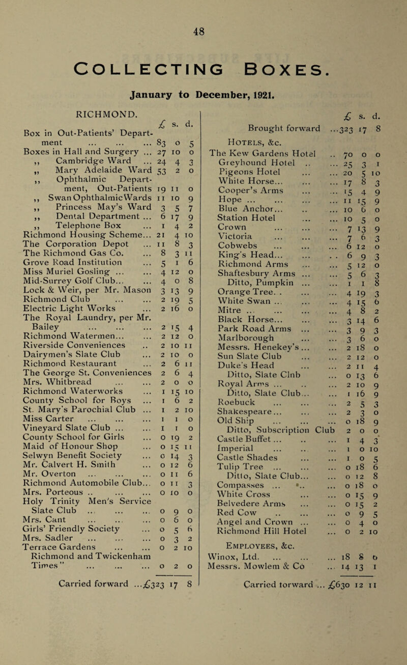 48 Collecting Boxes. January to December, 1921. * J 1 > y y n RICHMOND. Box in Out-Patients’ Depart¬ ment Boxes in Hall and Surgery ... ,, Cambridge Ward Mary Adelaide Ward Ophthalmic Depart¬ ment, Out-Patients Swan Ophthalmic Wards Princess May’s Ward Dental Department ... Telephone Box Richmond Housing Scheme... The Corporation Depot The Richmond Gas Co. Grove Road Institution Miss Muriel Gosling ... Mid-Surrey Golf Club.., Lock & Weir, per Mr. Mason Richmond Club Electric Light Works The Royal Laundry, per Mr. Bailey Richmond Watermen... Riverside Conveniences Dairymen’s Slate Club Richmond Restaurant The George St. Conveniences Mrs. Whitbread Richmond Waterworks County School for Boys St. Mary's Parochial Club ... Miss Carter Vineyard Slate Club ... County School for Girls Maid of Honour Shop Selwyn Benefit Society Mr. Calvert H. Smith Mr. Overton Richmond Automobile Club... Mrs. Porteous .. Holy Trinity Men’s Service Slate Club Mrs. Cant Girls’ Friendly Society Mrs. Sadler Terrace Gardens Richmond and Twickenham limes £ s. d. £ s. d. Brought forward •••323 *7 8 83 0 5 Hotels, &c. 27 10 0 The Kew Gardens Hotel .. 70 0 0 24 4 3 Greyhound Hotel ... 25 3 1 53 2 0 Pigeons Hotel ... 20 5 10 White Horse... ... 17 8 3 l9 11 0 Cooper’s Arms ... 15 4 9 11 10 9 Hope ... ... 11 15 9 3 5 7 Blue Anchor... ... 10 6 0 6 17 9 Station Hotel ... 10 5 0 1 4 2 Crown ... 7 13 9 21 4 10 Victoria ... 7 6 j 11 8 3 Cobwebs ... 6 12 O 8 3 11 King’s Head... . . 6 9 3 5 1 6 Richmond Arms ••• 5 12 0 4 12 0 Shaftesbury Arms ... ••• 5 6 3 4 0 8 Ditto, Pumpkin ... 1 1 8 0 0 13 9 Orange Tree. . ... 4 19 3 2 19 5 White Swan ... ... 4 15 6 2 16 0 Mitre ... ... 4 8 2 Black Horse... /1 •• • J 14 6 2 PS 4 Park Road Arms ••• 3 9 3 2 12 0 Marlborough ••• 3 6 0 2 10 11 Messrs. Henekey’s... ... 2 18 0 2 10 0 Sun Slate Club 2 12 0 2 6 11 Duke’s Head ... 2 11 4 2 6 4 Ditto, Slate Clnb ... 0 13 6 2 0 0 Royal Arms ... 2 10 9 1 15 10 Ditto, Slate Club... 1 16 9 o 2 2 TO 0 19 o 15 o 14 O 12 O I I O T I O IO o o 2 I I 3 6 6 o o o 090 060 o 5 b 032 O 2 10 O O Roebuck Shakespeare... Old Ship Ditto, Subscription Clu Castle Buffet ... Imperial Castle Shades Tulip Tree Ditto, Slate Club... Compasses ... •.. White Cross Belvedere Arms Red Cow Angel and Crown ... Richmond Hill Hotel Employees, &c. Winox, Ltd. Messrs. Mowlem & Co 2 5 3 230 018 9 200 1 4 3 o 10 o 1 1 o 18 o 12 O 18 o 15 o 15 o o o 9 4 5 6 8 o 9 2 5 o 2 10 18 S o 14 13 1