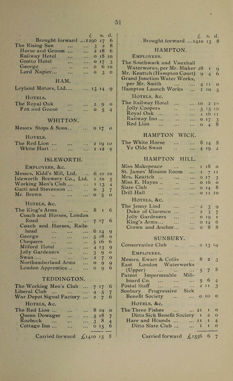 4 ol s. d. Brought forward ...1290 17 6 The Rising Sun 0 2 8 Horse and Groom ... 2 18 6 Railway Hotel 0 18 10 Grotto Hotel 0 l7 3 George ,.. 0 6 10 Lord Napier... 0 3 0 HAM. Leyland Motors, Ltd_ 13 9 Hotels. The Royal Oak 2 9 0 Fox and Goose 0 5 4 WHITTON. Messrs Stops & Sons.. 0 17 0 Hotels. The Red Lion ... 2 19 10 White Hart ... 1 12 9 ISLEWORTH. Employees, &c. Messrs. Kidd’s Mill, Ltd. 6 JO 10 Isle worth Brewery Co., Ltd. 1 ! O 5 Working Men’s Club ... 1 13 4 Gatti and Stevenson ... 0 7 Mr. Brown 0 5 0 Hotels, &c. The King’s Arms 8 1 6 Coach and Horses, London Road 7 17 6 Coach and Horses, Rails- head 6 14 9 George 5 18 0 Chequers 5 16 6 Milford Hotel 4 13 9 Jolly Gardeners 0 9 0 Swan ... 2 7 0 Northumberland Arms 0 9 9 London Apprentice .. 0 9 6 TEDDINGTON. 6 Liberal Club 4 5 7 War Depot Signal Factory ... 2 7 Hotels, &c. 19 5 7 Roebuck 3 8 4 Cottage Inn ... 0 i5 6 Brought forward ...1410 HAMPTON. Employees. The Southwark and Vauxhall Waterworks, per Mr. Blaker 28 Mr. Keatteh (Hampton Court) 9 Grand Junction Water Works, per Mr. Smith ... ... 4 Hampton Launch Works ... 1 Hotels, &c. The Railway Hotel ... ... 10 Jolly Coopers .. ... 5 Royal Oak ... ... ... 1 Railway Inn ... ... ... o Red Lion ... ... ... o HAMPTON WICK. The White Horse ... ... 8 Ye Olde Swan .. ... 4 HAMPTON HILL. Miss Makepeace ... ... 1 St. James’ Mission Room ... 1 Mrs. Keatteh ... ... ... o Miss E. Hayes .. .. ... o Slate Club ... ... ... o Drill Hall ... ... ... o Hotels, &c. The Jenny Lind ... ... 2 Duke of Clarence ... ... 2 Jolly Gardeners ... ... o King’s Arms... ... ... o Crown and Anchor... ... o SUNBURY. Employees. Messrs. Ewart & Collis ... 8 East London Waterworks (Upper) . ... 5 Patent Impermeable Mill- board Co. ... ... ... 5 Postal Staff ... ... ... 2 Sunbury Progressive Sick Benefit Society ... ... o Hotels, &c. Hare and Hounds ... ... 11 Ditto Slate Club ... ... 1 s. *5 1 4 11 10 '0 16 17 4 M 15 7 17 16 14 11 3 3 J9 14 8 2 7 6 11 1 1 d. 8 9 6 o 5 1 o I o II 1 10 9 7 1 6 8 S 4 4 o MOW h O N CO CCO)