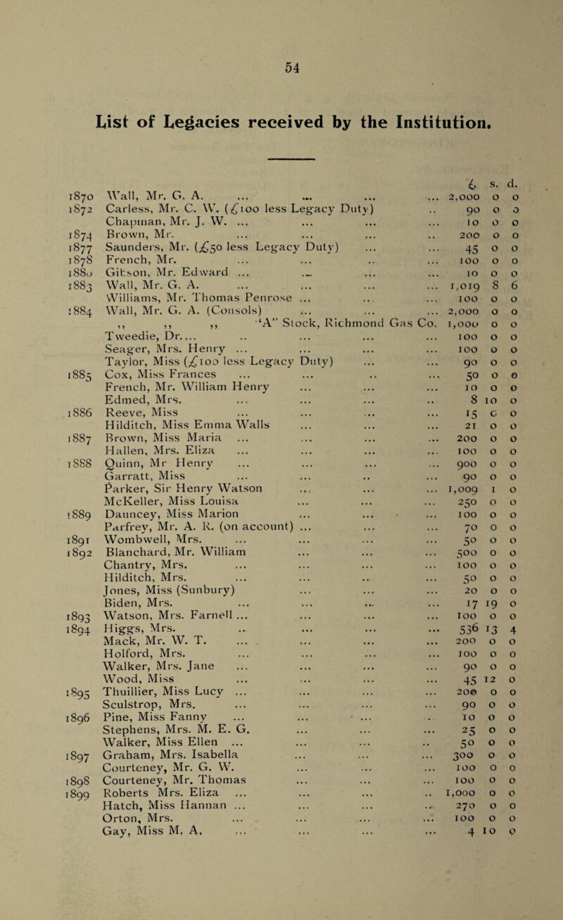 54 List of Legacies received by the Institution. 1870 Wall, Mr. G. A. 6 2,000 s. 0 d. 0 1872 Carless, Mr. C. W. (£100 less Legacy Duty) , , 90 0 0 Chapman, Mr. J. W. ... • . • 10 0 0 187-4 Brown, Mr. • • - 200 0 0 1877 Saunders, Mr. (^50 less Legacy Duty) • • • 45 0 0 1878 French, Mr. • • • 100 0 0 1880 Gitson, Mr. Edward ... • • • 10 0 0 1883 Wall, Mr. G. A. • • • 1,019 8 6 Williams, Mr. Thomas Penrose ... 100 0 0 •+ 00 oc Wall, Mr. G. A. (Consols) • • • 2,000 0 0 ,, ,, ,, ‘A” Stock, Richmond Gas Co. 1,000 0 0 Tweedie, Dr— 100 0 0 Seager, Mrs. Henry ... • • • 100 0 0 Taylor, Miss (/ioo less Legacy Duty) .. . 90 0 0 1 r, OD CO Cox, Miss Frances •« • 5o 0 0 French, Mr. William Henry 10 0 0 Edmed, Mrs. S 10 0 1886 Reeve, Miss • • • 15 c 0 Hilditch, Miss Emma Walls • • • 21 0 0 00 00 Brown, Miss Maria . • • 200 0 0 Hallen, Mrs. Eliza 100 0 0 1SS8 Ouinn, Mr Henrv . • • 900 0 0 Garratt, Miss 90 0 0 Parker, Sir Henry Watson • • • 1,009 1 0 McKeller, Miss Louisa • • . 250 0 0 1889 Dauncey, Miss Marion . • . 100 0 0 Parfrey, Mr. A. R. (on account) ... • • . 70 0 0 1891 Wombwell, Mrs. • • • 5° 0 0 1892 Blanchard, Mr. William • • • 5°° 0 0 Chantry, Mrs. . . . 100 0 0 Hilditch, Mrs. • . . 5° 0 0 Jones, Miss (Sunbury) • • • 20 0 0 Biden, Mrs. • . • n 19 0 1893 Watson, Mrs. Farnell ... • • • 100 0 0 1894 Higgs, Mrs. Mack, Mr. W. T. *»• 536 *3 4 200 0 0 Holford, Mrs. • • • 100 0 0 Walker, Mrs. Jane 90 0 0 Wood, Miss • • • 45 12 0 1-95 Thuillier, Miss Lucy ... • • . 20© 0 0 Sculstrop, Mrs. . . • 90 0 0 1896 Pine, Miss Fanny ... ... • ... 10 0 0 Stephens, Mrs. M. E. G. • • . 25 0 0 Walker, Miss Ellen ... . . 5° 0 0 i897 Graham, Mrs. Isabella • • • 300 0 0 Courteney, Mr. G. W. . • . 100 0 0 189S Courteney, Mr. Thomas ... 100 0 0 1899 Roberts Mrs. Eliza •. 1,000 0 0 Hatch, Miss Hannan ... . • 270 0 0 Orton, Mrs. , a . 100 0 0