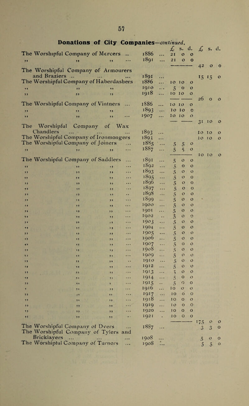 5? Donations of City Companies—continued. £ s. d. £ s. d. The Worshipful Company of Mercers .. 1886 ... 21 0 0 55 55 5 5 1891 21 0 0 42 0 0 The Worshipful Company of Armourers and Braziers .. • • • • 1891 ... 15 15 0 The Worshipful Company of Haberdashers 1886 ... 10 10 0 * 5 5 5 5 ? 1910 ... 5 0 0 5 5 5 5 55 1918 ... 10 10 0 26 0 0 The Worshipful Company of Vintners ... 1886 ... 10 10 0 55 5 5 5 5 1893 ... 10 10 0 5 5 55 5 5 • • • 1907 ... 10 10 0 — 31 10 0 The Worshipful Company of Wax Chandlers * . . , , • • • 1893 ... 10 10 0 The Worshipful Company of Ironmongers 1893 ... 10 10 0 The Worshipful Company of Joiners 1885 ... 5 5 0 55 5 ) 5 5 • * * 1887 ... 5 8 0 10 10 0 The Worshipful Co mpany of Saddlers ... 1891 5 0 0 5 5 55 5 5 1892 5 0 0 5 5 5 5 5 5 1893 ... 5 0 0 5 5 5 5 5 5 1895 ••• 5 0 0 5 5 5 5 5 5 1896 5 0 0 5 5 1 5 5 5 1897 ••• 5 0 0 5 5 5 5 5 5 • • 1898 5 0 0 5 5 5 5 5 5 • • • 1899 ... 5 0 0 * 5 5 5 5 5 5 * • • 1900 ... 5 0 0 5 5 5 5 5 5 • • • 1901 5 0 0 •5 5 5 5 5 5 1902 »» 0 0 0 5 * 5 » >5 • • • 1903 ... 5 0 0 *5 5 5 5 5 1904 ... 5 0 0 5 5 5 5 5 5 1905 ... 5 0 0 5 5 5 5 5 5 • • • 1906 ... 5 0 0 5 5 55 5 5 1907 ... 5 0 0 5 5 5 5 5 5 • • • 1908 ... 5 0 0 -5 5 5 5 5 5 1909 ... 5 0 0 5 5 55 5 5 1910 5 0 0 55 5 5 5 5 • • • 1912 ... 5 0 0 5 5 5 5 5 5 * • • 1913 ... 5 0 0 5 5 5 5 5 5 • • • 1914 ... 5 0 0 5 5 5 1 5 • • • 1915 •• 5 0 0 5 ? 5 5 5 * * ' 1916 10 0 0 5 5 ; 5 5 5 • • • 1917 ... 10 0 0 5 5 5 •> 5 5 “• 1918 ... 10 0 0 5 5 5 5 5 5 1919 ... 10 0 0 55 5 5 5 5 1920 ... 10 0 0 5 J 55 5 5 1921 10 0 0 175 0 0 The Worshipful Company of Dvers 1SS7 ... 3 J 0 The Worshipful Company of Tylers and Bricklayers • > • 1908 ... 5 0 0 The Worshipful Company of Turners